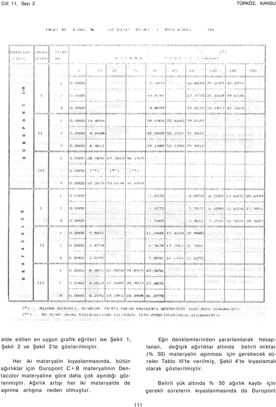 Her iki materyalin kıyaslanmasında, bütün ağırlıklar için Duropont C + B materyalinin Dentacolor materyaline göre daha çok aşındığı gözlenmiştir.