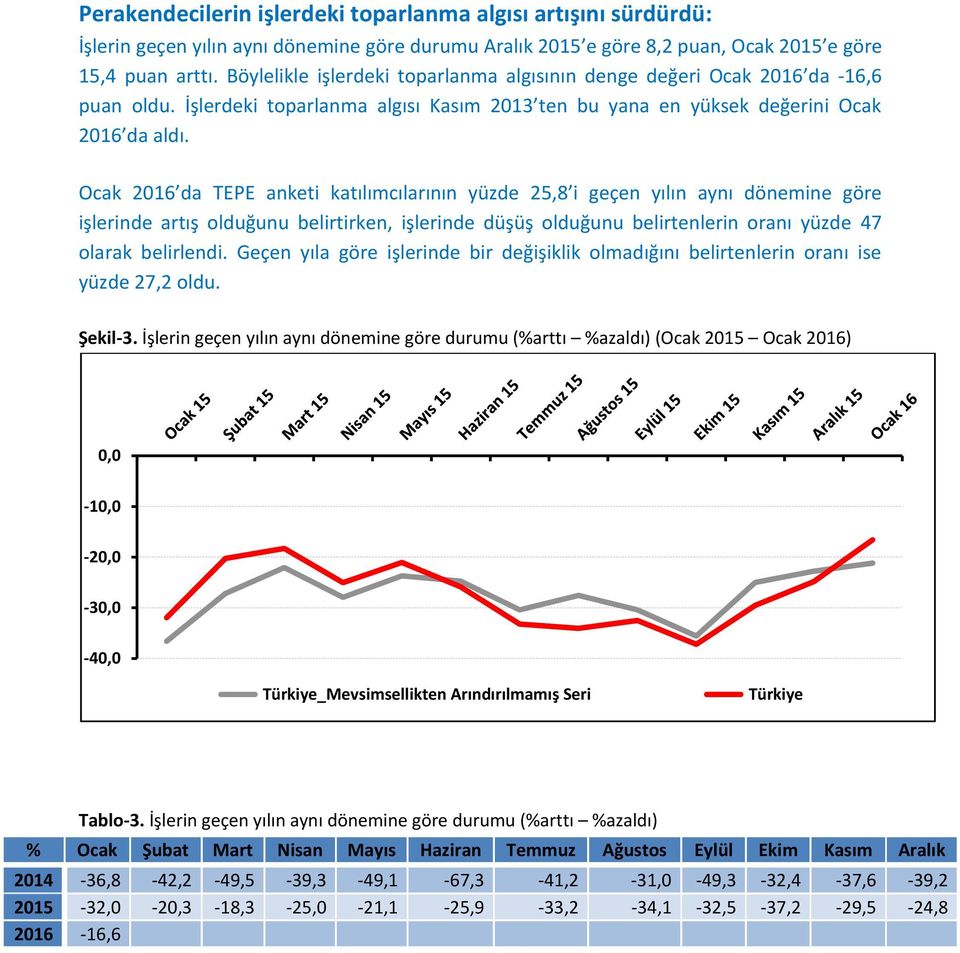 Ocak 2016 da TEPE anketi katılımcılarının yüzde 25,8 i geçen yılın aynı dönemine göre işlerinde artış olduğunu belirtirken, işlerinde düşüş olduğunu belirtenlerin oranı yüzde 47 olarak belirlendi.