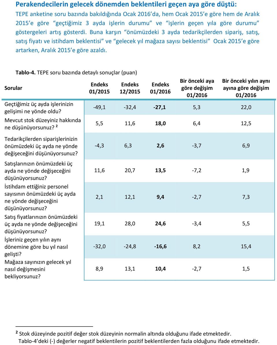 Buna karşın önümüzdeki 3 ayda tedarikçilerden sipariş, satış, satış fiyatı ve istihdam beklentisi ve gelecek yıl mağaza sayısı beklentisi Ocak 2015 e göre artarken, Aralık 2015 e göre azaldı.