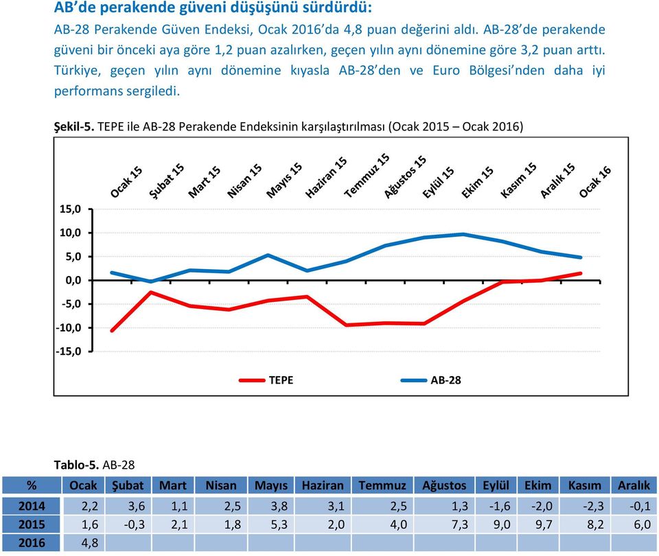 Türkiye, geçen yılın aynı dönemine kıyasla AB-28 den ve Euro Bölgesi nden daha iyi performans sergiledi. Şekil-5.