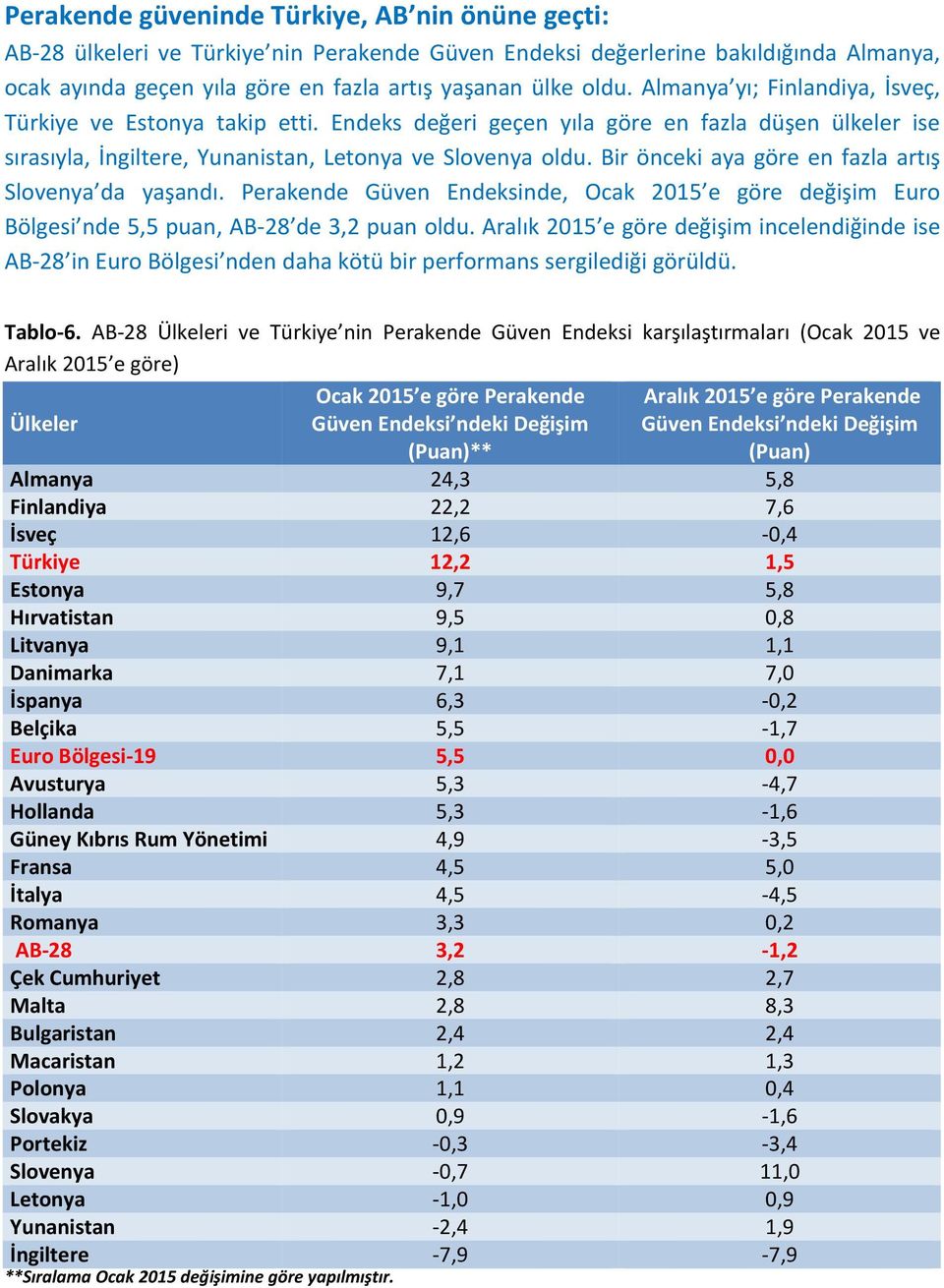 Bir önceki aya göre en fazla artış Slovenya da yaşandı. Perakende Güven Endeksinde, Ocak 2015 e göre değişim Euro Bölgesi nde 5,5 puan, AB-28 de 3,2 puan oldu.