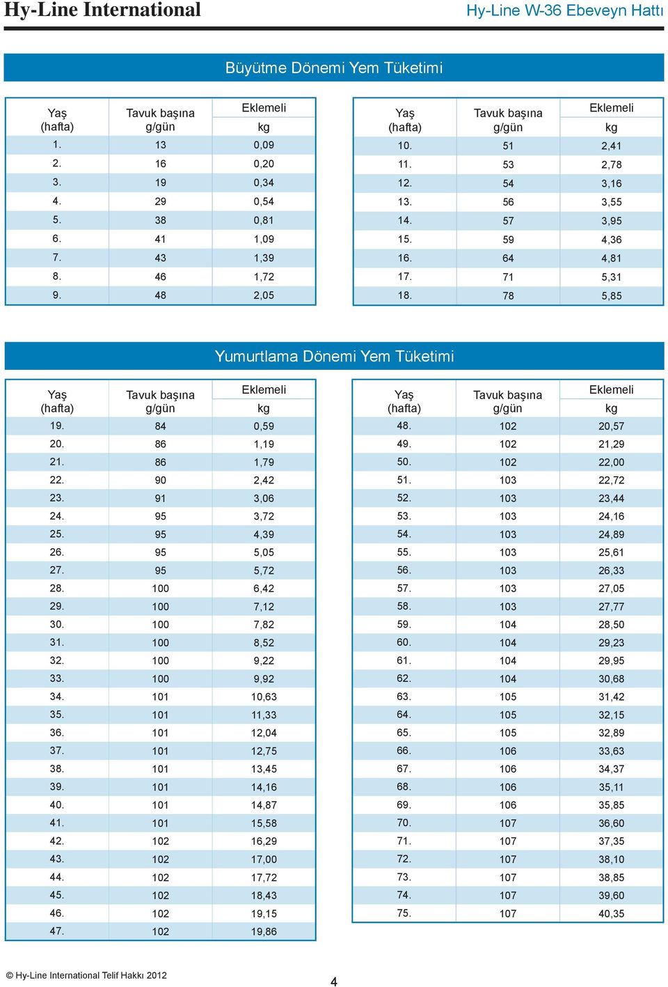 78 5,85 Yumurtlama Dönemi Yem Tüketimi Yaş Tavuk başına Eklemeli (hafta) g/gün kg 19. 84 0,59 20. 86 1,19 21. 86 1,79 22. 90 2,42 23. 91 3,06 24. 95 3,72 25. 95 4,39 26. 95 5,05 27. 95 5,72 28.