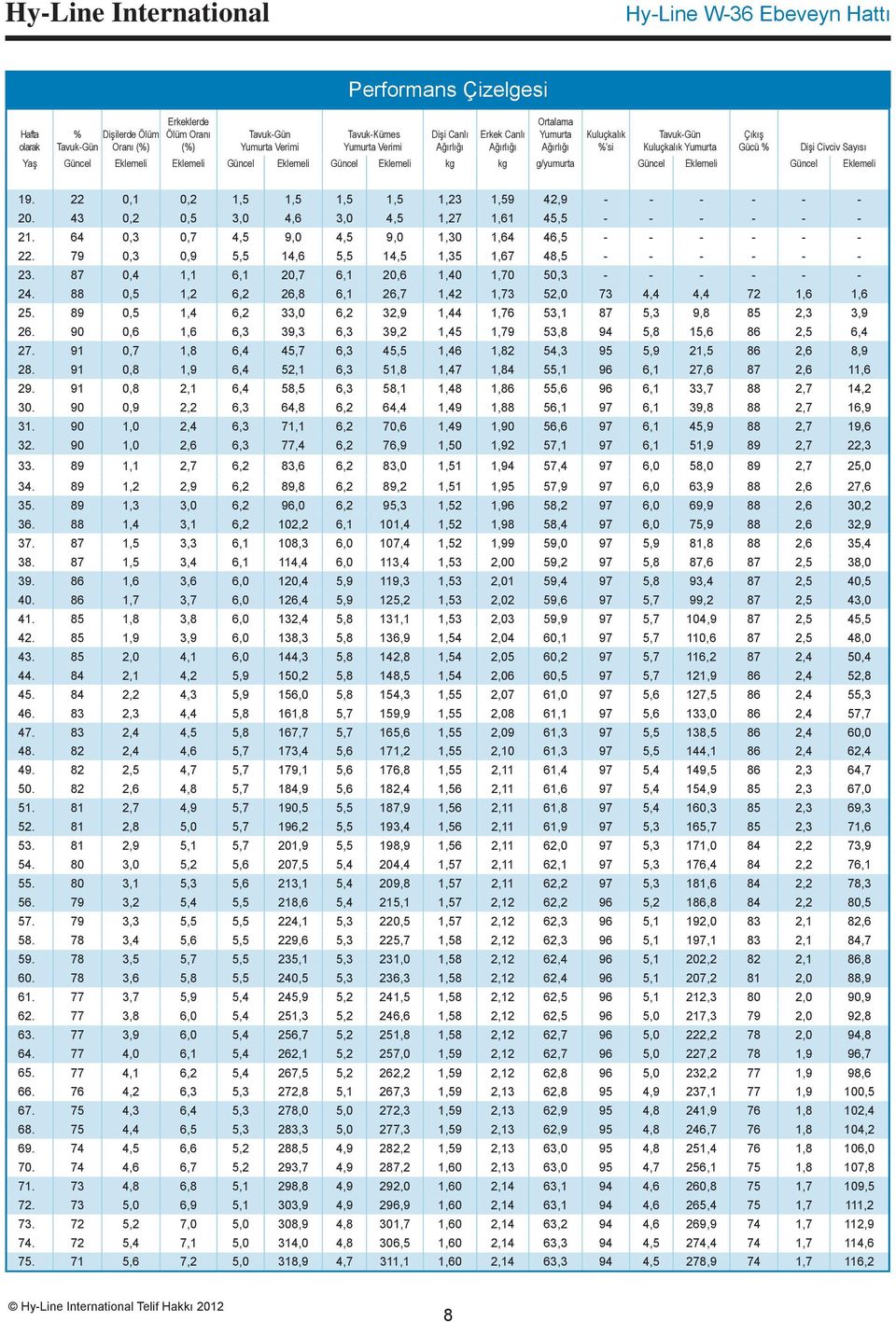 Gücü % 19. 22 0,1 0,2 1,5 1,5 1,5 1,5 1,23 1,59 42,9 - - - - - - 20. 43 0,2 0,5 3,0 4,6 3,0 4,5 1,27 1,61 45,5 - - - - - - 21. 64 0,3 0,7 4,5 9,0 4,5 9,0 1,30 1,64 46,5 - - - - - - 22.