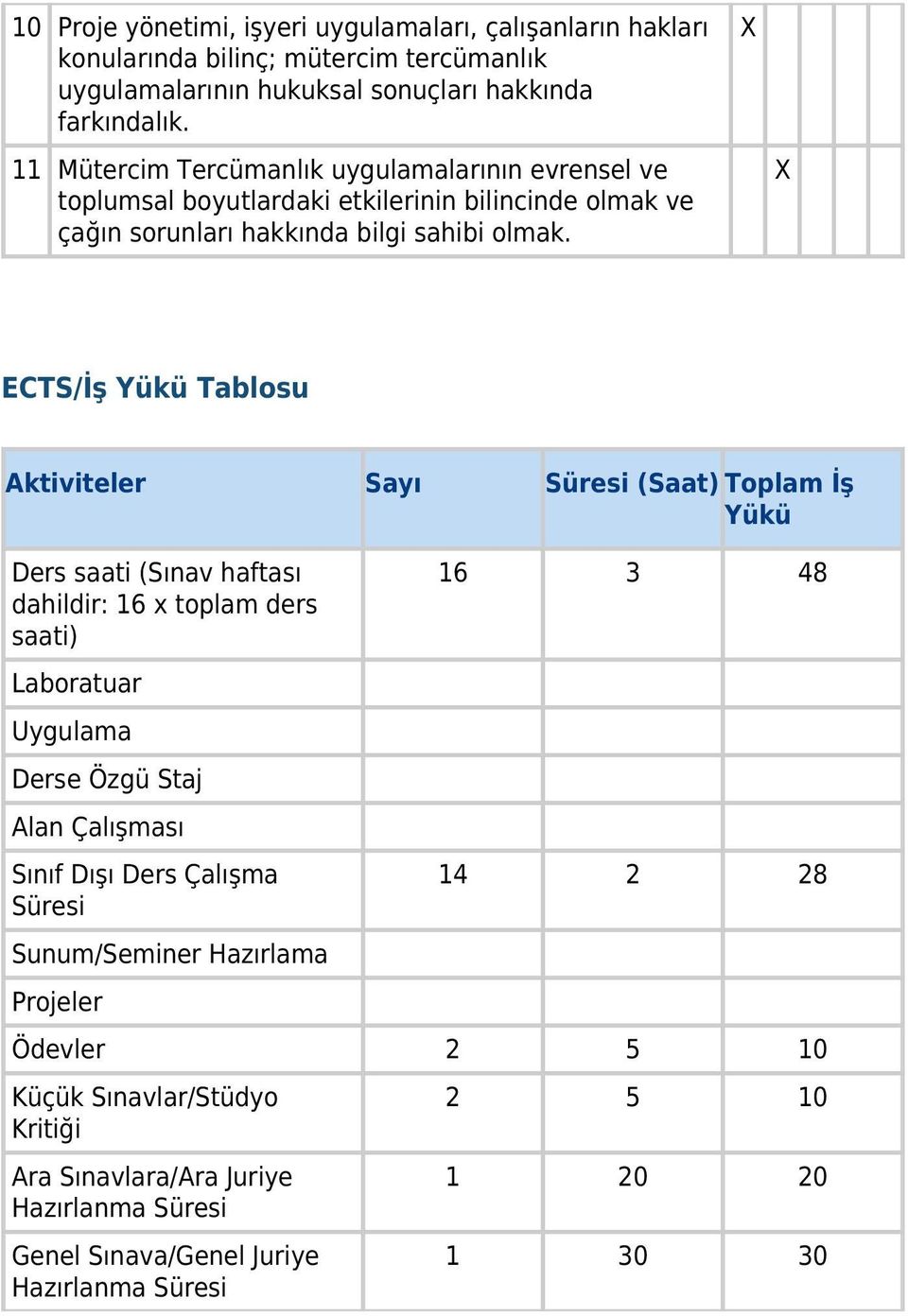 ECTS/İş Yükü Tablosu Aktiviteler Sayı Süresi (Saat) Toplam İş Yükü Ders saati (Sınav haftası dahildir: 16 x toplam ders saati) Laboratuar Uygulama Derse Özgü Staj Alan Çalışması