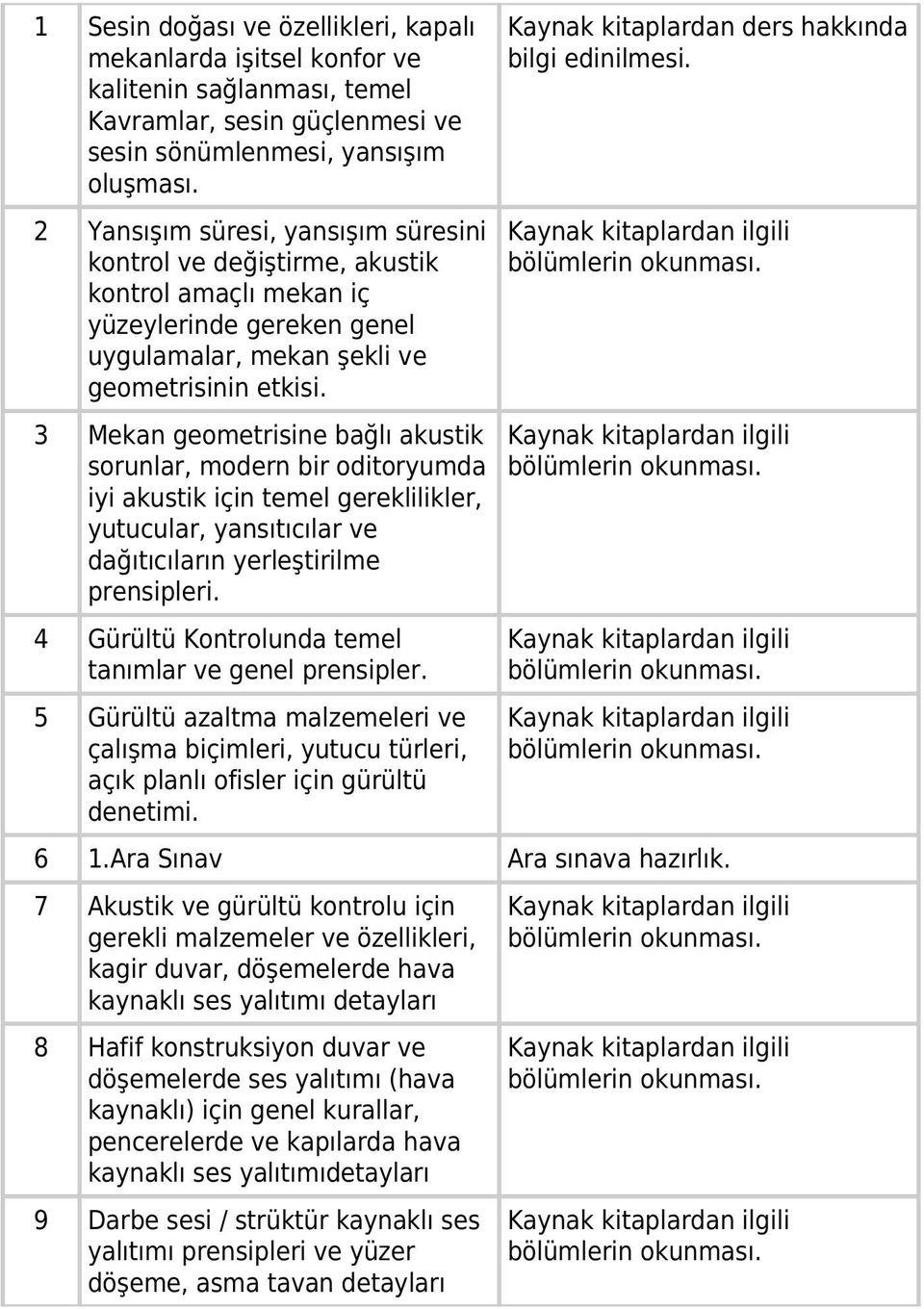 3 Mekan geometrisine bağlı akustik sorunlar, modern bir oditoryumda iyi akustik için temel gereklilikler, yutucular, yansıtıcılar ve dağıtıcıların yerleştirilme prensipleri.