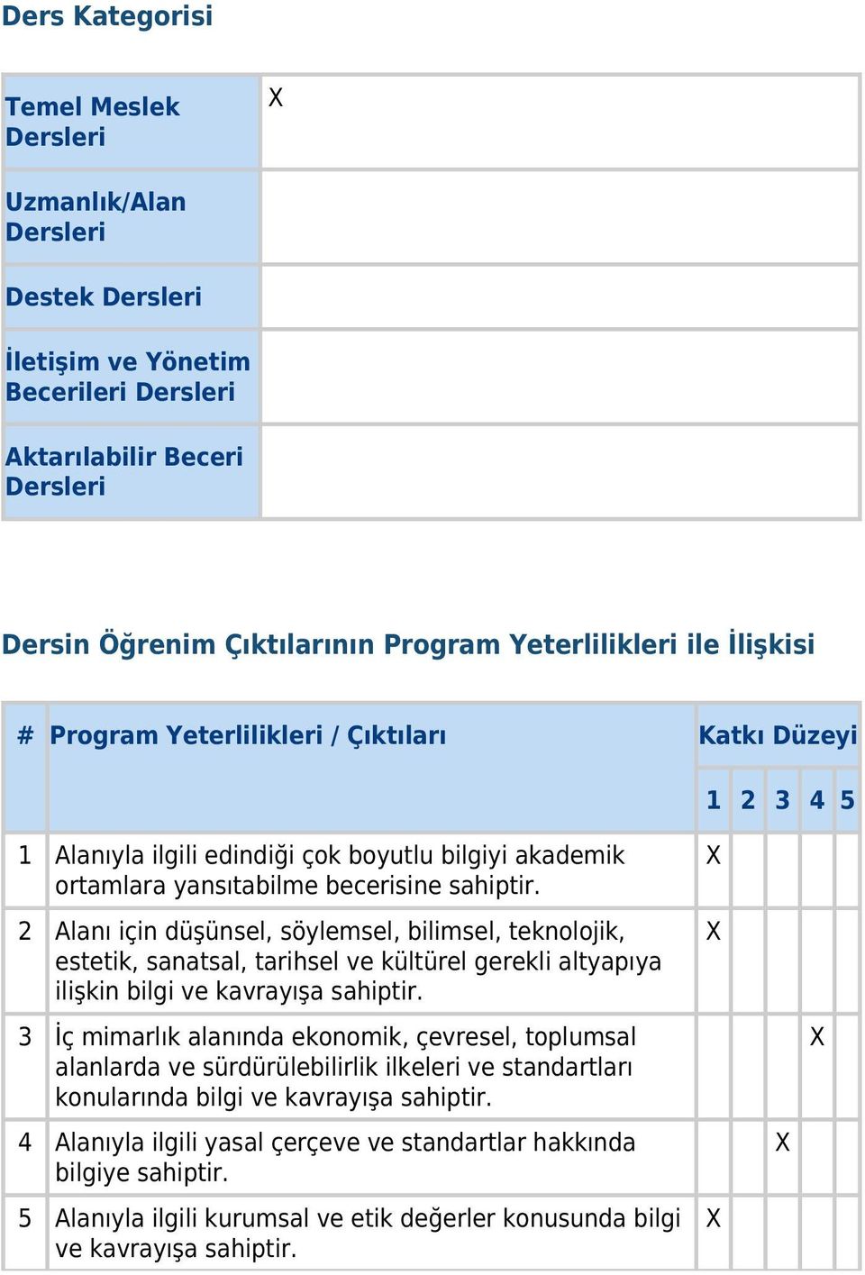 2 Alanı için düşünsel, söylemsel, bilimsel, teknolojik, estetik, sanatsal, tarihsel ve kültürel gerekli altyapıya ilişkin bilgi ve kavrayışa sahiptir.