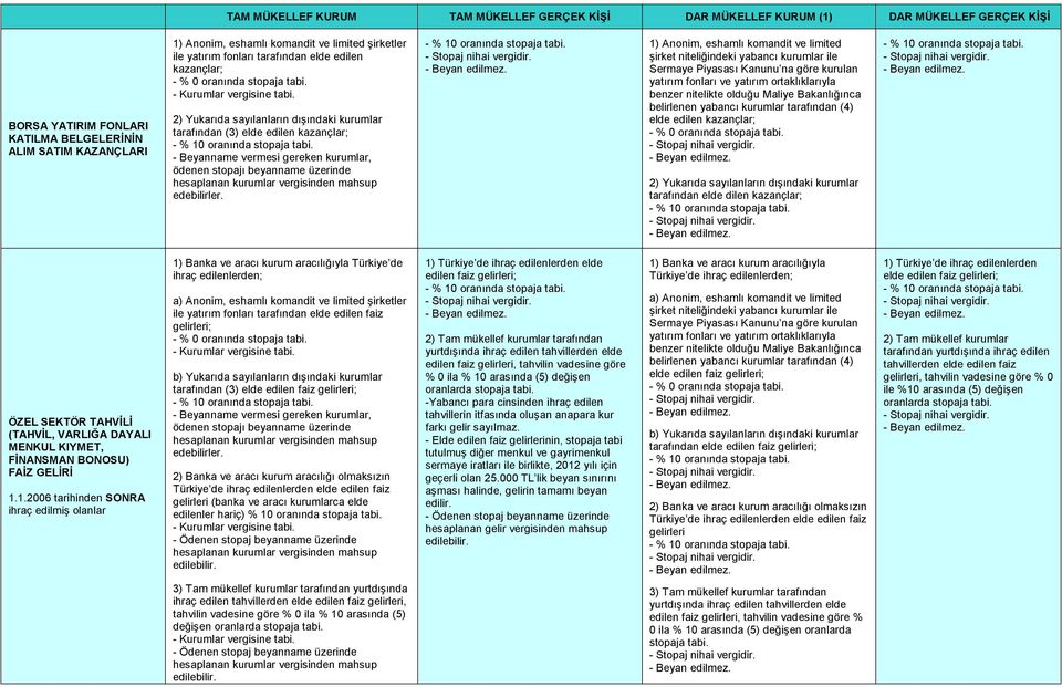 FİNANSMAN BONOSU) FAİZ GELİRİ 1) Banka ve aracı kurum aracılığıyla Türkiye de ihraç edilenlerden; şirketler ile yatırım fonları tarafından elde edilen faiz gelirleri; tarafından (3) elde edilen faiz