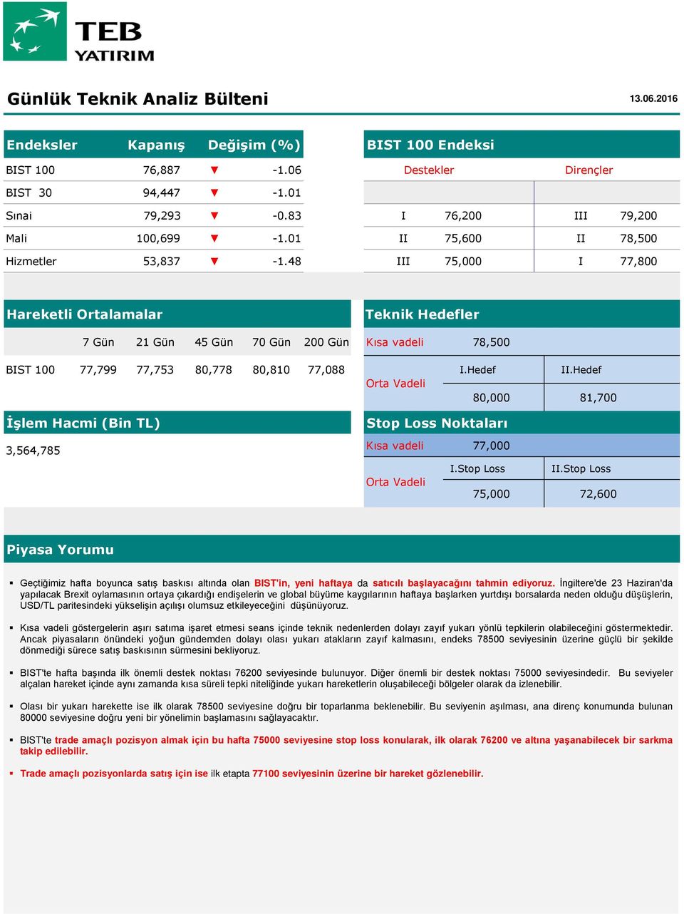 48 III 75,000 I 77,800 Hareketli Ortalamalar Teknik Hedefler 7 Gün 21 Gün 45 Gün 70 Gün 200 Gün Kısa vadeli 78,500 BIST 100 77,799 77,753 80,778 80,810 77,088 I.Hedef II.