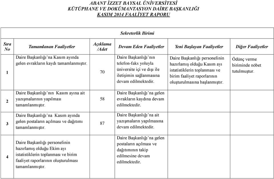 Kasım ayı istatistiklerin toplanması ve birim faaliyet raporlarının oluşturulmasına başlanmıştır. Ödünç verme biriminde nöbet tutulmuştur.