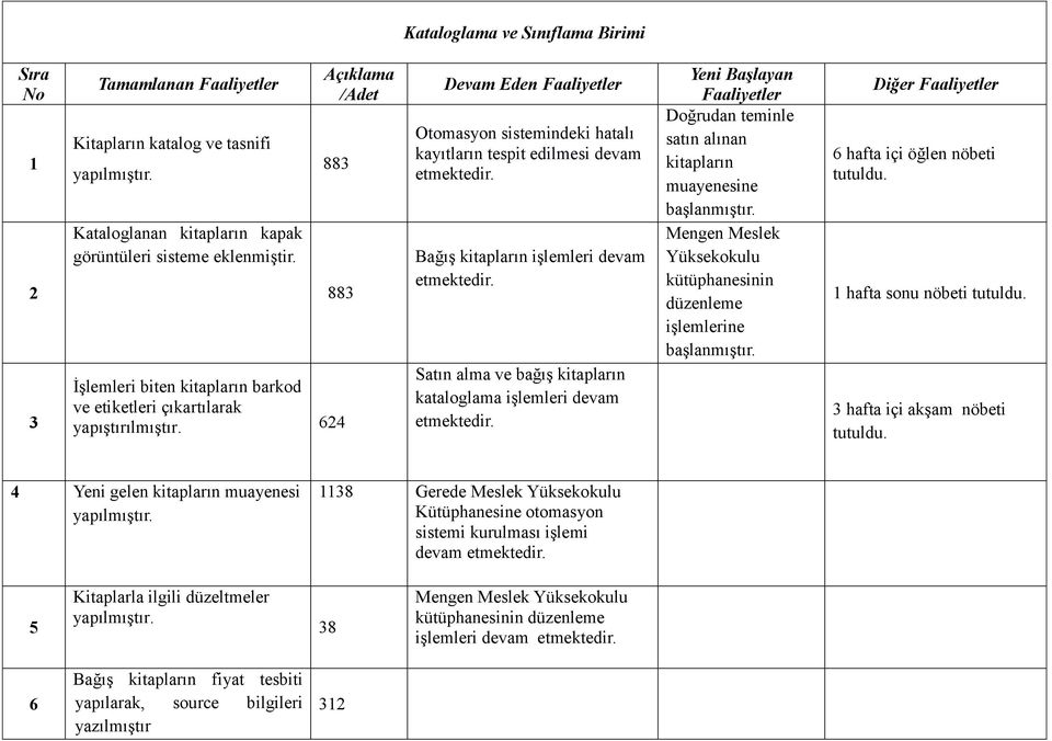 624 Devam Eden Faaliyetler Otomasyon sistemindeki hatalı kayıtların tespit edilmesi devam Bağış kitapların işlemleri devam Satın alma ve bağış kitapların kataloglama işlemleri devam Yeni Başlayan