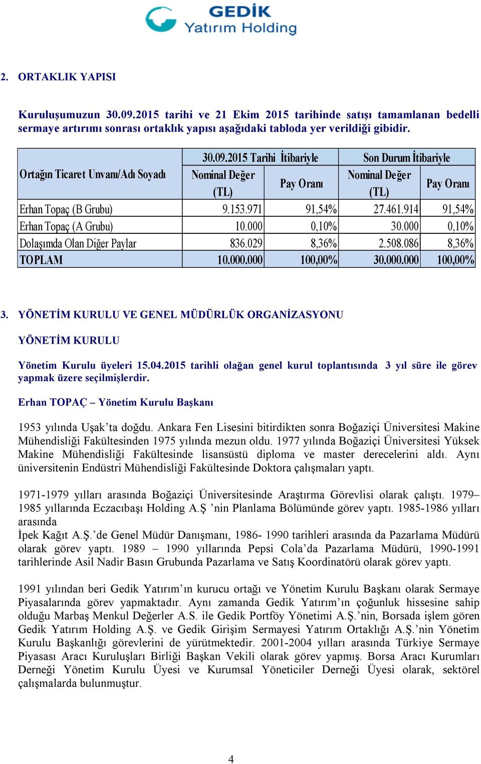 .000.000 100,00% 3. YÖNETİM KURULU VE GENEL MÜDÜRLÜK ORGANİZASYONU YÖNETİM KURULU Yönetim Kurulu üyeleri 15.04.