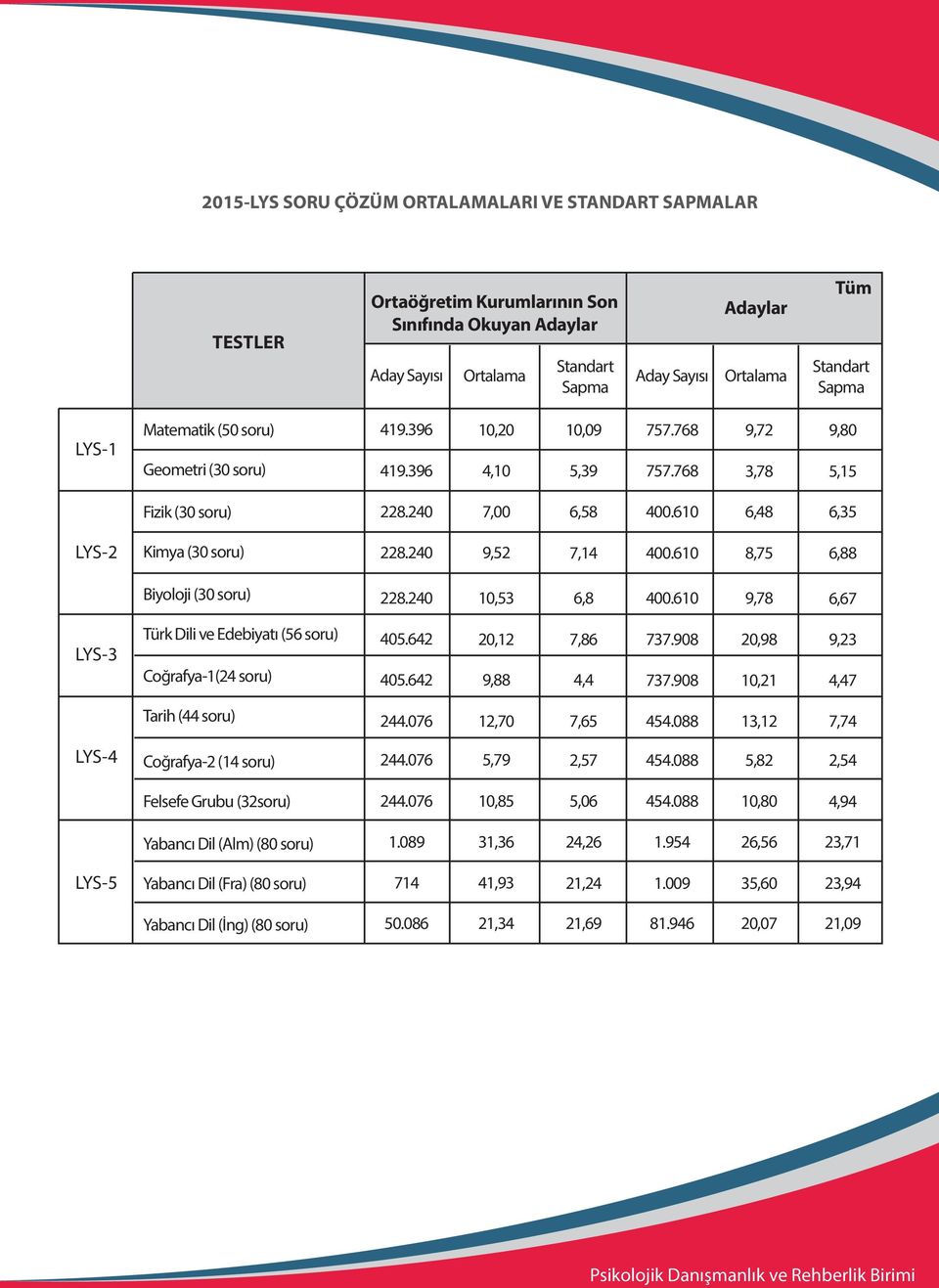 240 9,2 7,14 400.610 8,7 6,88 Biyoloji (30 soru) 228.240 10,3 6,8 400.610 9,78 6,67 LYS-3 Türk Dili ve Edebiyatı (6 soru) Coğrafya-1(24 soru) 40.642 40.642 20,12 9,88 7,86 4,4 737.908 737.