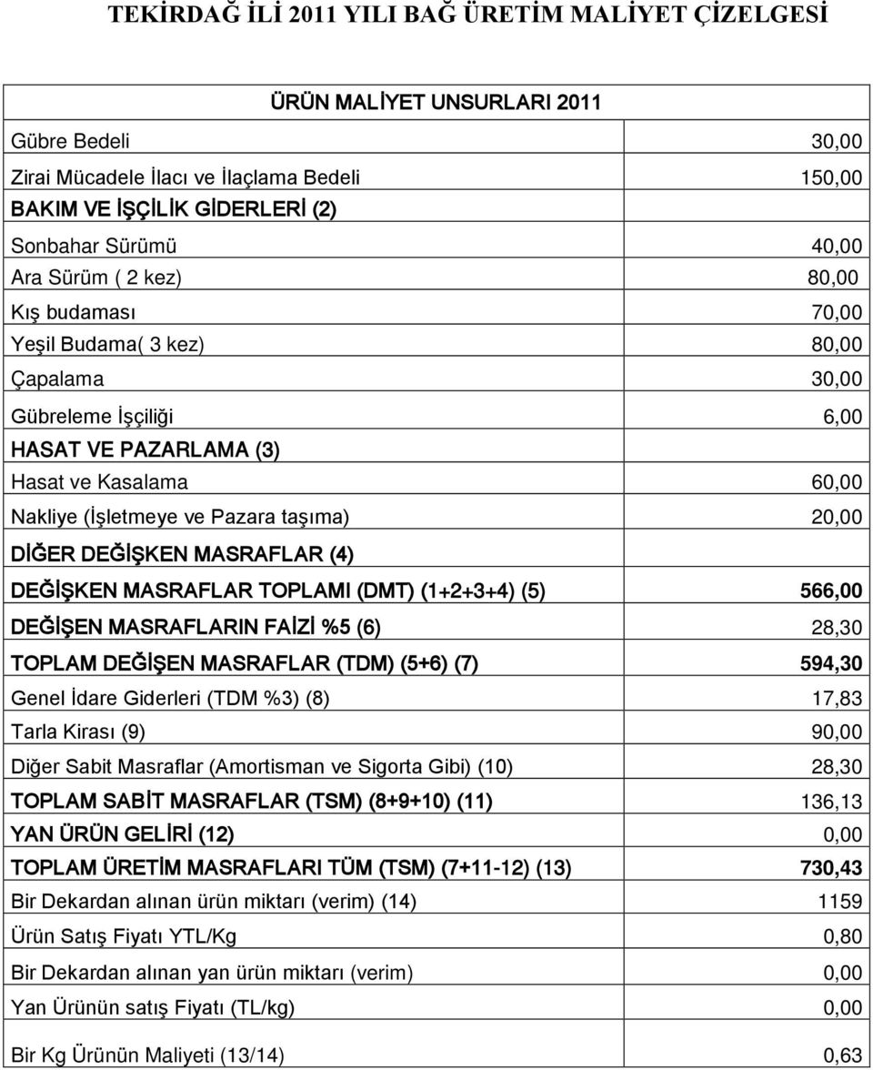 (6) 28,30 TOPLAM DEĞİŞEN MASRAFLAR (TDM) (5+6) (7) 594,30 Genel İdare Giderleri (TDM %3) (8) 17,83 Tarla Kirası (9) 90,00 Diğer Sabit Masraflar (Amortisman ve Sigorta Gibi) (10) 28,30 TOPLAM SABİT