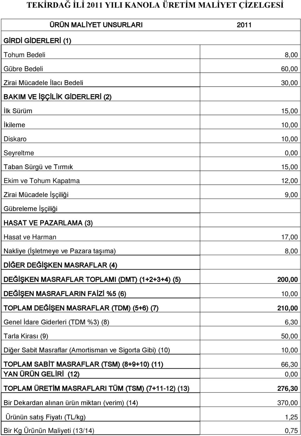 200,00 DEĞİŞEN MASRAFLARIN FAİZİ %5 (6) 10,00 TOPLAM DEĞİŞEN MASRAFLAR (TDM) (5+6) (7) 210,00 Genel İdare Giderleri (TDM %3) (8) 6,30 Tarla Kirası (9) 50,00 Diğer Sabit Masraflar (Amortisman ve