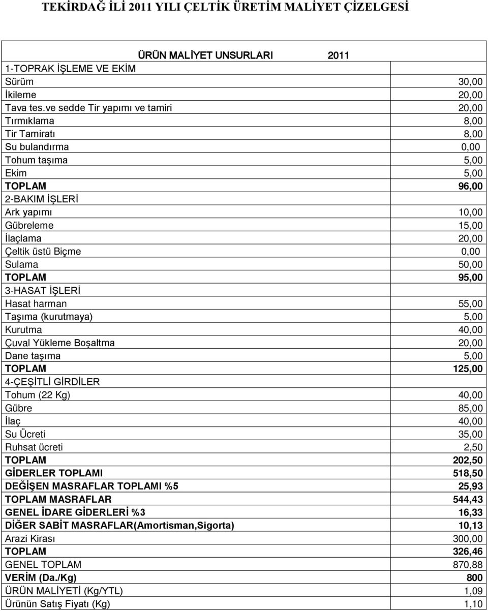 üstü Biçme 0,00 Sulama 50,00 TOPLAM 95,00 3-HASAT İŞLERİ Hasat harman 55,00 Taşıma (kurutmaya) 5,00 Kurutma 40,00 Çuval Yükleme Boşaltma 20,00 Dane taşıma 5,00 TOPLAM 125,00 4-ÇEŞİTLİ GİRDİLER Tohum