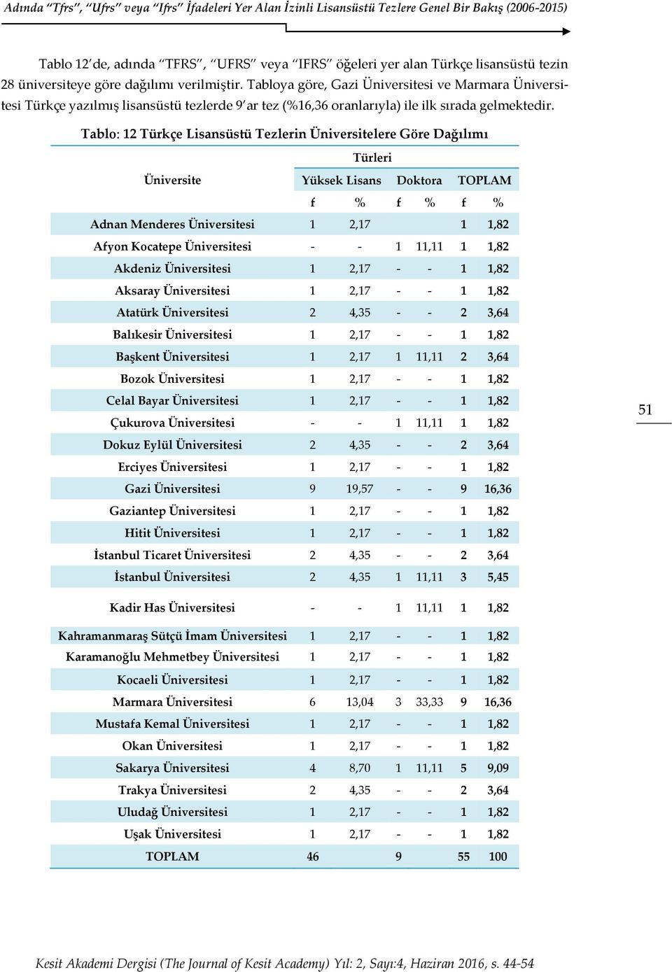 Tablo: 12 Türkçe Lisansüstü Tezlerin Üniversitelere Göre Dağılımı Üniversite Adnan Menderes Üniversitesi 1 2,17 1 1,82 Afyon Kocatepe Üniversitesi - - 1 11,11 1 1,82 Akdeniz Üniversitesi 1 2,17 - - 1