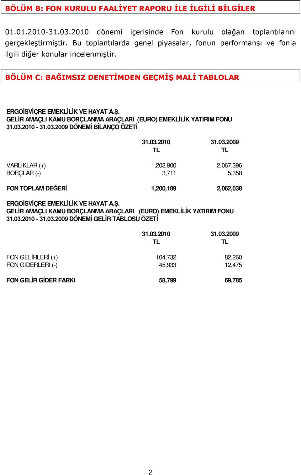 MALĐ TABLOLAR ERGOĐSVĐÇRE EMEKLĐLĐK VE HAYAT A.Ş. GELĐR AMAÇLI KAMU BORÇLANMA ARAÇLARI (EURO) EMEKLĐLĐK YATIRIM FONU - 31.03.