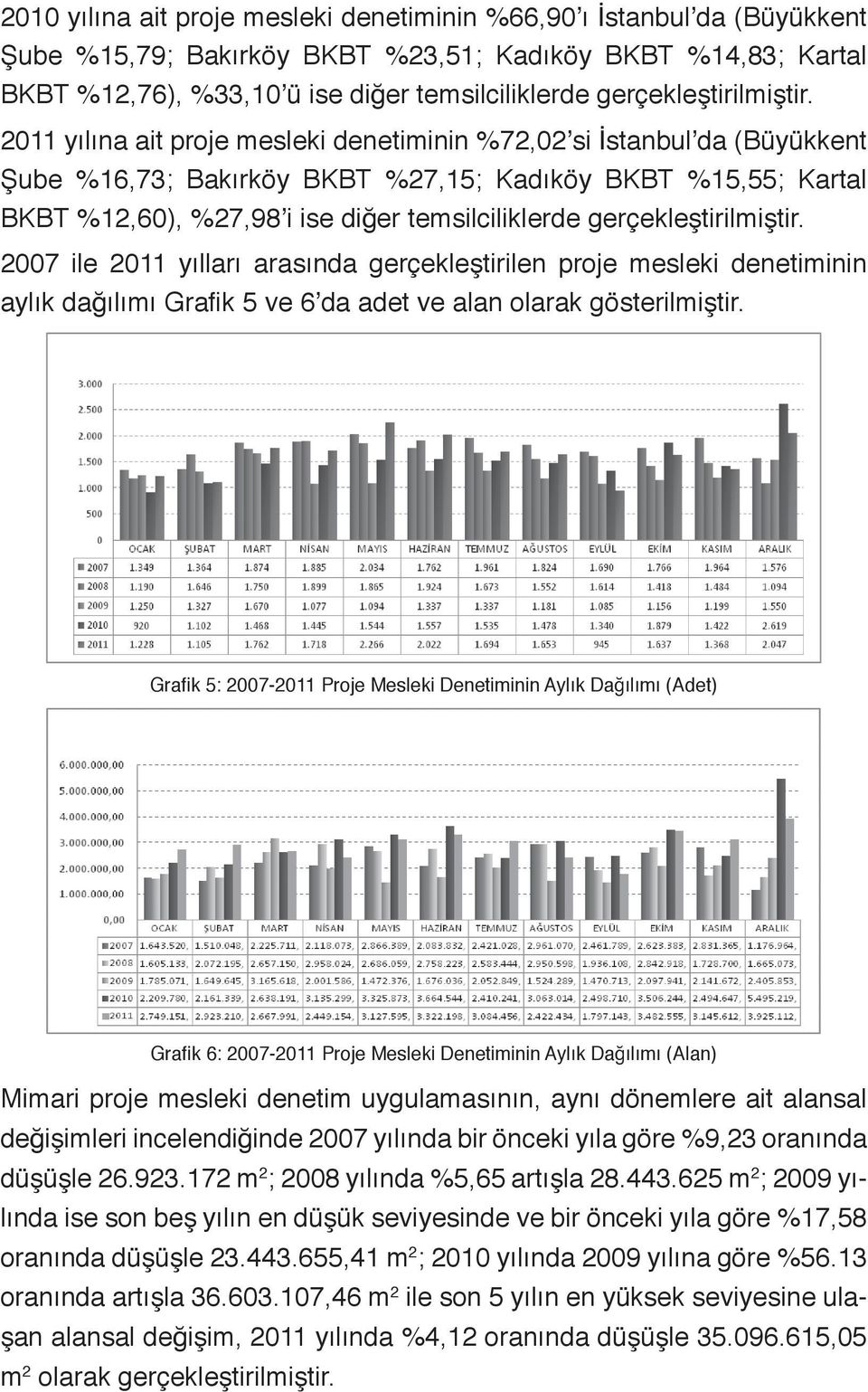 2011 yılına ait proje mesleki denetiminin %72,02 si İstanbul da (Büyükkent Şube %16,73; Bakırköy BKBT %27,15; Kadıköy BKBT %15,55; Kartal BKBT %12,60), %27,98 i ise diğer temsilciliklerde  2007 ile