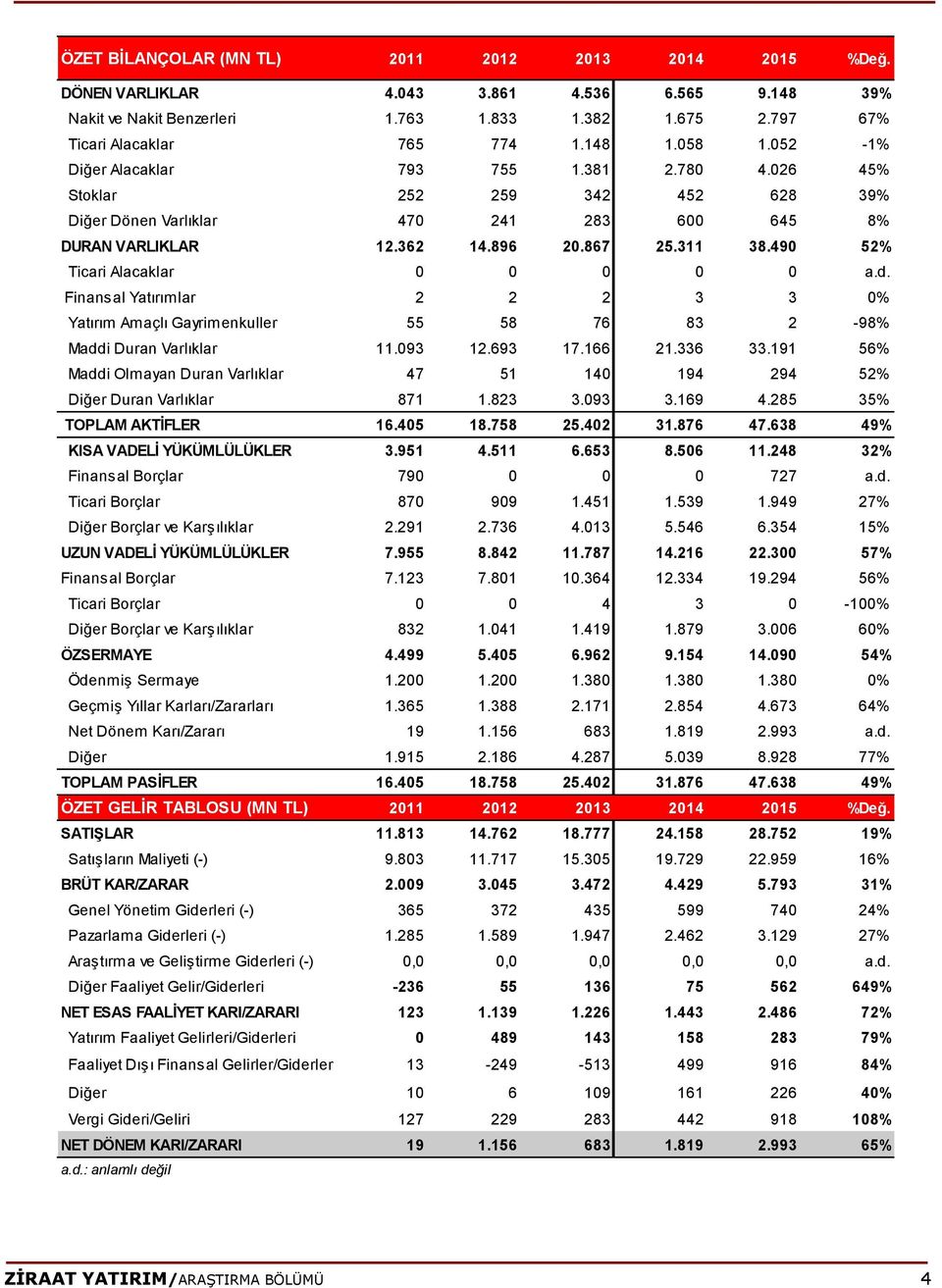 490 52% Ticari Alacaklar 0 0 0 0 0 a.d. Finansal Yatırımlar 2 2 2 3 3 0% Yatırım Amaçlı Gayrimenkuller 55 58 76 83 2-98% Maddi Duran Varlıklar 11.093 12.693 17.166 21.336 33.