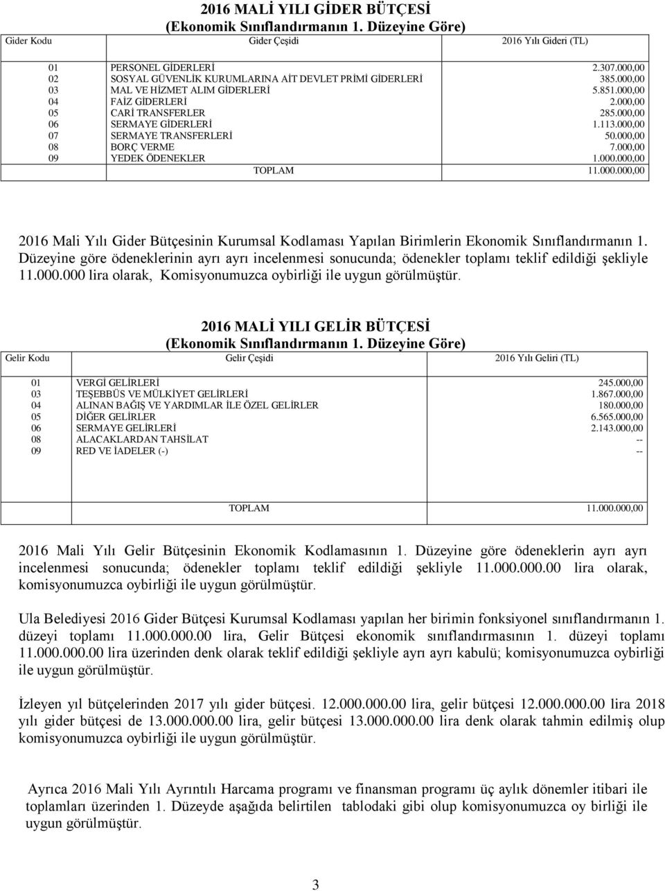 000,00 SERMAYE TRANSFERLERİ 50.000,00 BORÇ VERME 7.000,00 YEDEK ÖDENEKLER 1.000.000,00 TOPLAM 11.000.000,00 26 Mali Yılı Gider Bütçesinin Kurumsal Kodlaması Yapılan Birimlerin Ekonomik Sınıflandırmanın 1.