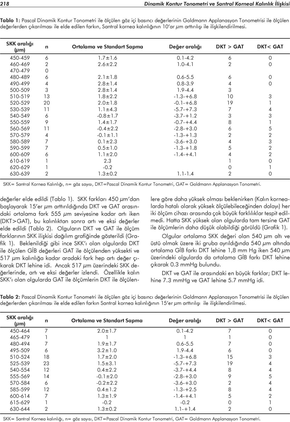 SKK aralığı (μm) n Ortalama ve Standart Sapma Değer aralığı DKT > GAT DKT< GAT 450-459 6 1.7±1.6 0.1-4.2 6 0 460-469 2 2.6±2.2 1.0-4.1 2 0 470-479 0 480-489 6 2.1±1.8 0.6-5.5 6 0 490-499 4 2.8±1.4 0.