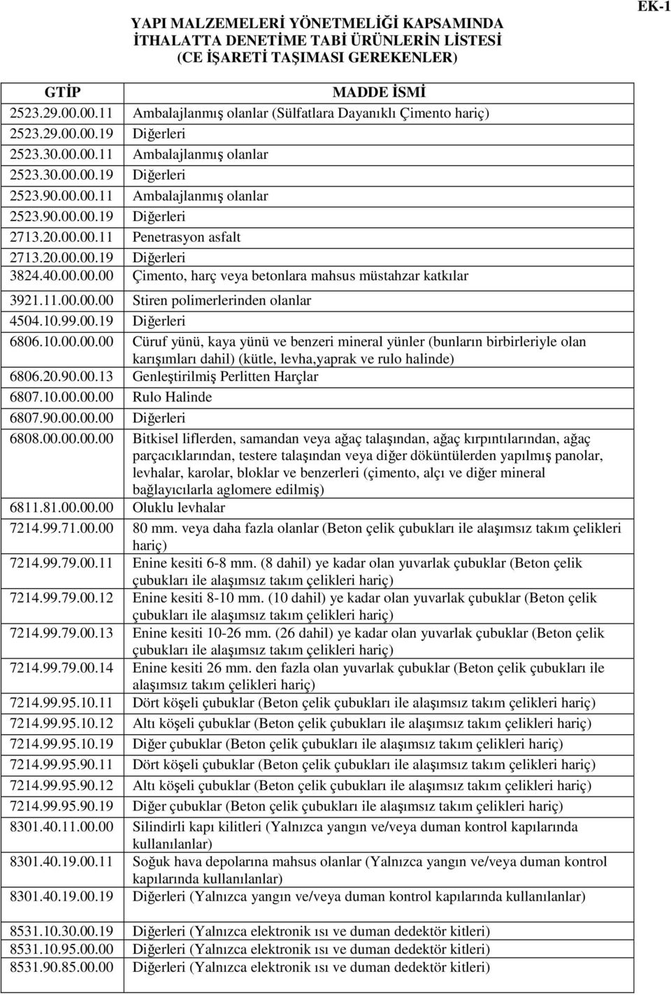 20.00.00.11 Penetrasyon asfalt 2713.20.00.00.19 Diğerleri 3824.40.00.00.00 Çimento, harç veya betonlara mahsus müstahzar katkılar 3921.11.00.00.00 Stiren polimerlerinden olanlar 4504.10.99.00.19 Diğerleri 6806.