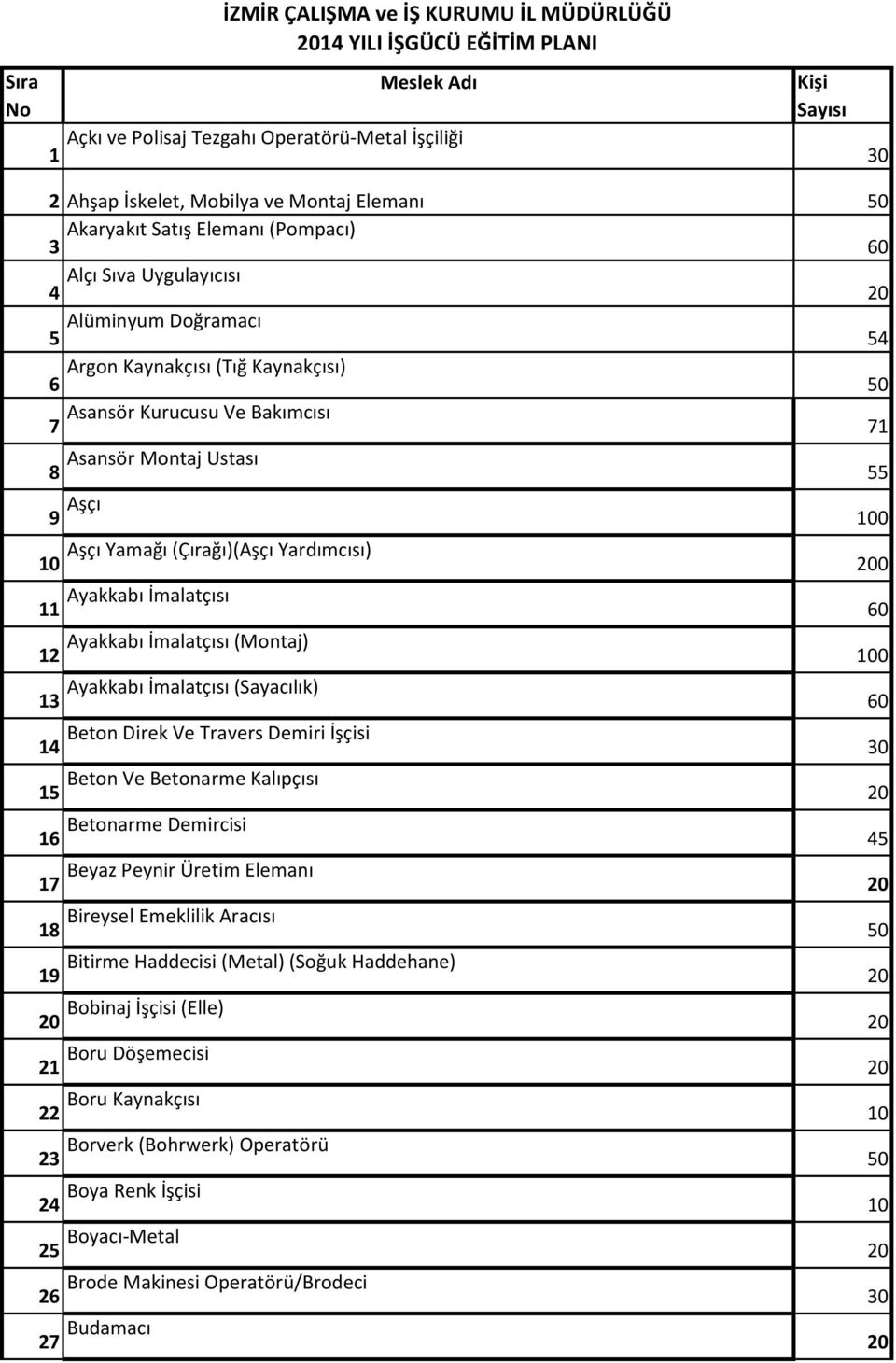 Aşçı 100 10 Aşçı Yamağı (Çırağı)(Aşçı Yardımcısı) 200 11 Ayakkabı İmalatçısı 60 12 Ayakkabı İmalatçısı (Montaj) 100 13 Ayakkabı İmalatçısı (Sayacılık) 60 14 Beton Direk Ve Travers Demiri İşçisi 30 15