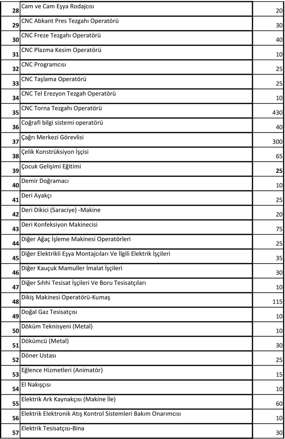 Demir Doğramacı 10 41 Deri Ayakçı 25 42 Deri Dikici (Saraciye) -Makine 20 43 Deri Konfeksiyon Makinecisi 75 44 Diğer Ağaç İşleme Makinesi Operatörleri 25 45 Diğer Elektrikli Eşya Montajcıları Ve