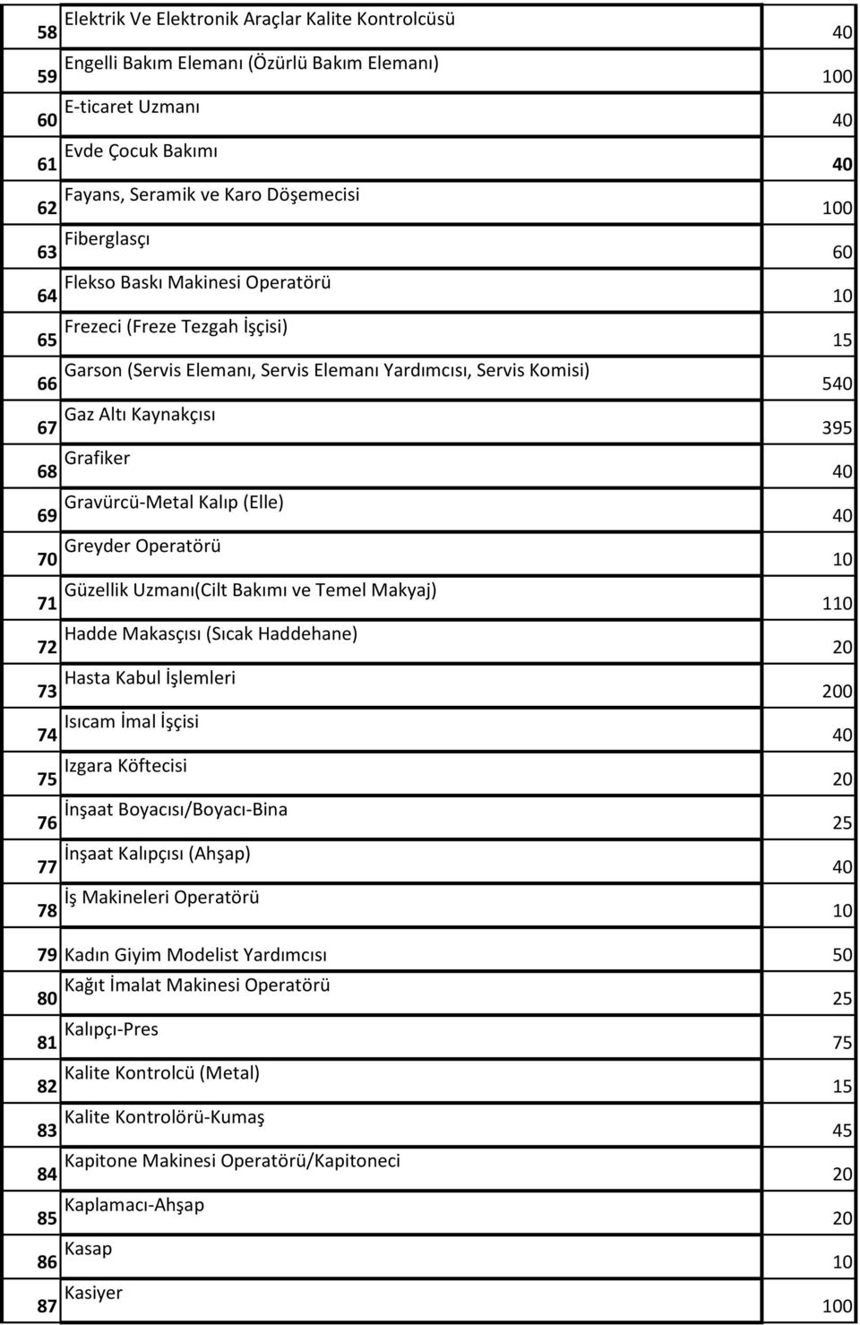 Grafiker 40 69 Gravürcü-Metal Kalıp (Elle) 40 70 Greyder Operatörü 10 71 Güzellik Uzmanı(Cilt Bakımı ve Temel Makyaj) 110 72 Hadde Makasçısı (Sıcak Haddehane) 20 73 Hasta Kabul İşlemleri 200 74