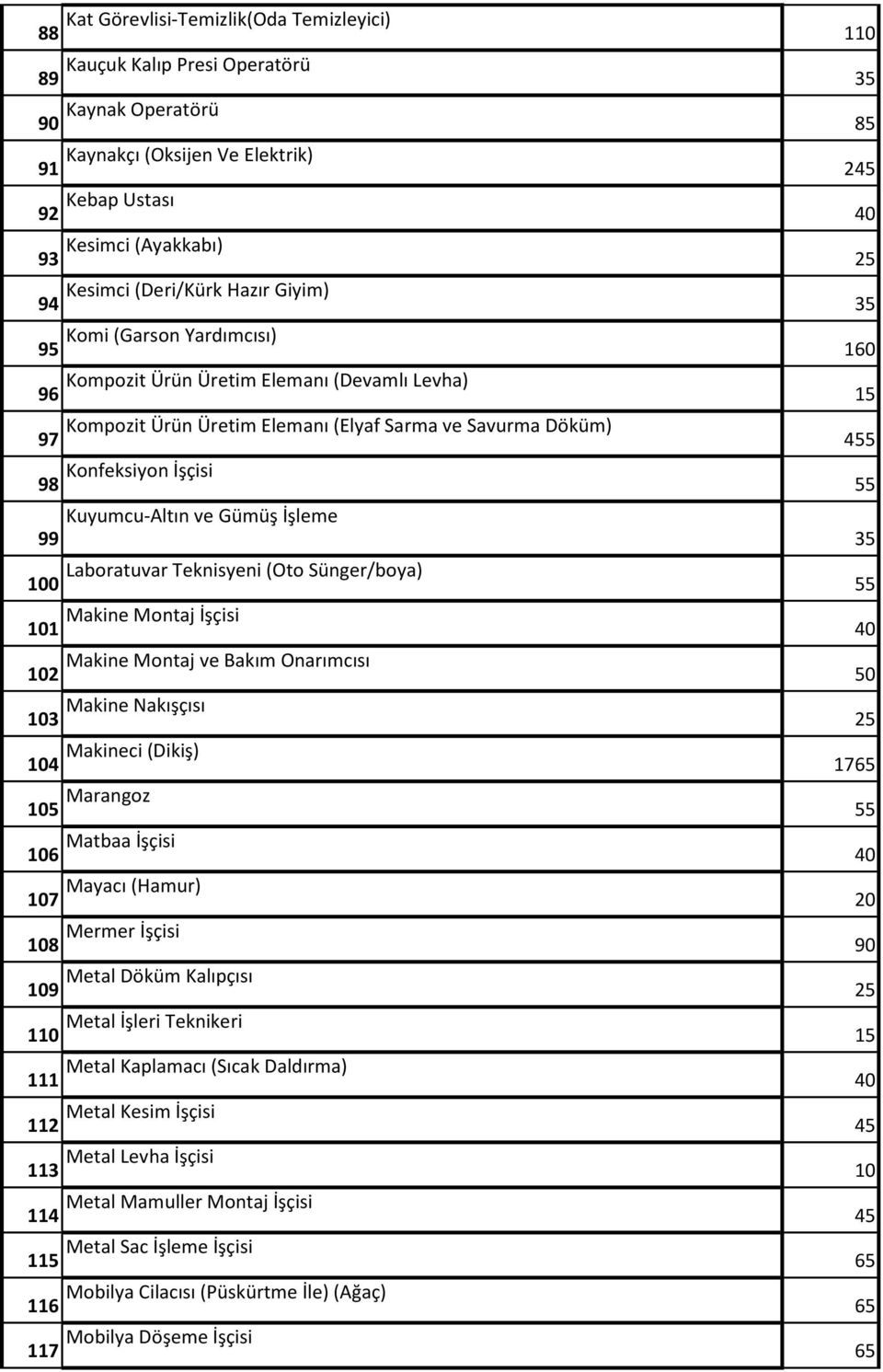 55 Kuyumcu-Altın ve Gümüş İşleme 99 35 100 Laboratuvar Teknisyeni (Oto Sünger/boya) 55 101 Makine Montaj İşçisi 40 102 Makine Montaj ve Bakım Onarımcısı 50 103 Makine Nakışçısı 25 104 Makineci