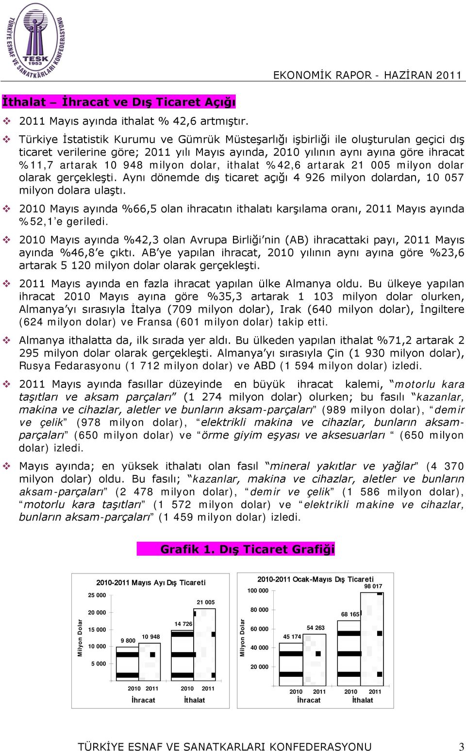 dolar, ithalat %42,6 artarak 21 005 milyon dolar olarak gerçekleşti. Aynı dönemde dış ticaret açığı 4 926 milyon dolardan, 10 057 milyon dolara ulaştı.