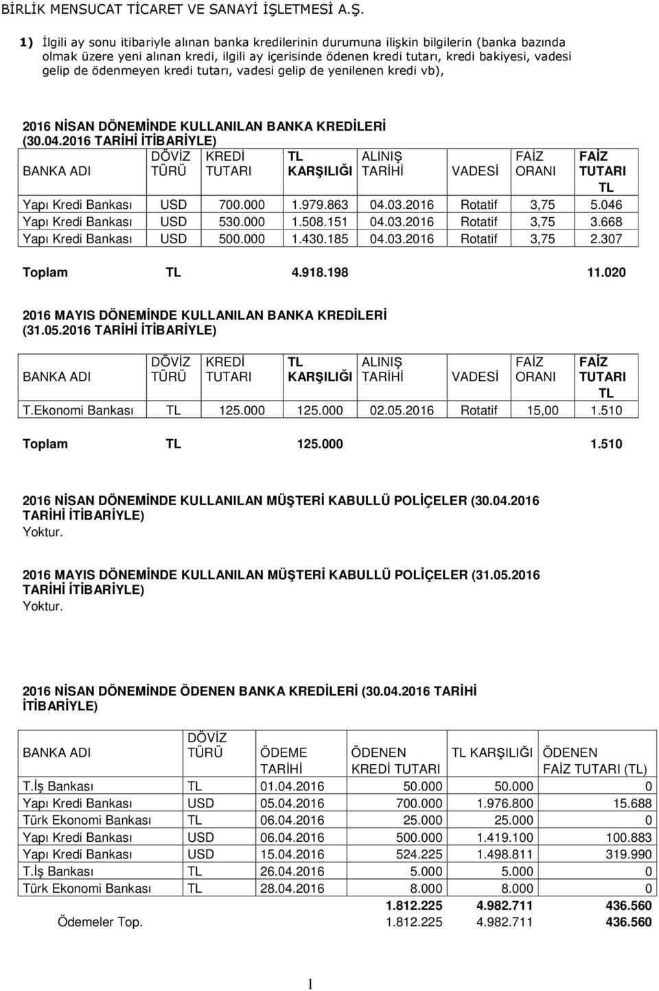 2016 TARİHİ İTİBARİYLE) DÖVİZ KREDİ TL ALINIŞ BANKA ADI TÜRÜ TUTARI KARŞILIĞI TARİHİ VADESİ FAİZ ORANI FAİZ TUTARI TL Yapı Kredi Bankası USD 700.000 1.979.863 04.03.2016 Rotatif 3,75 5.