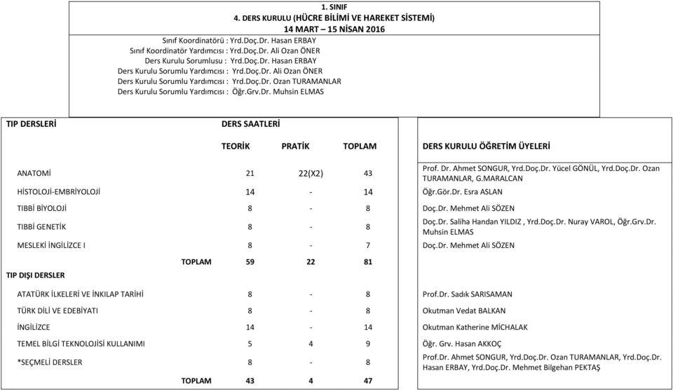 Gör.Dr. Esra ASLAN TIBBİ BİYOLOJİ 8-8 Doç.Dr. Mehmet Ali SÖZEN TIBBİ GENETİK 8-8 MESLEKİ I 8-7 Doç.Dr. Mehmet Ali SÖZEN Prof. Dr. Ahmet SONGUR, Yrd.Doç.Dr. Yücel GÖNÜL, Yrd.Doç.Dr. Ozan TURAMANLAR, G.