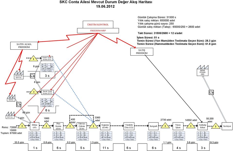 adet Takt Süresi: 31500/2600 = 12 s/adet İşlem Süresi: 51 s Temin Süresi (Yarı Mamülden Teslimata Geçen Süre): 28.3 gün Temin Süresi (Hammaddeden Teslimata Geçen Süre): 61.