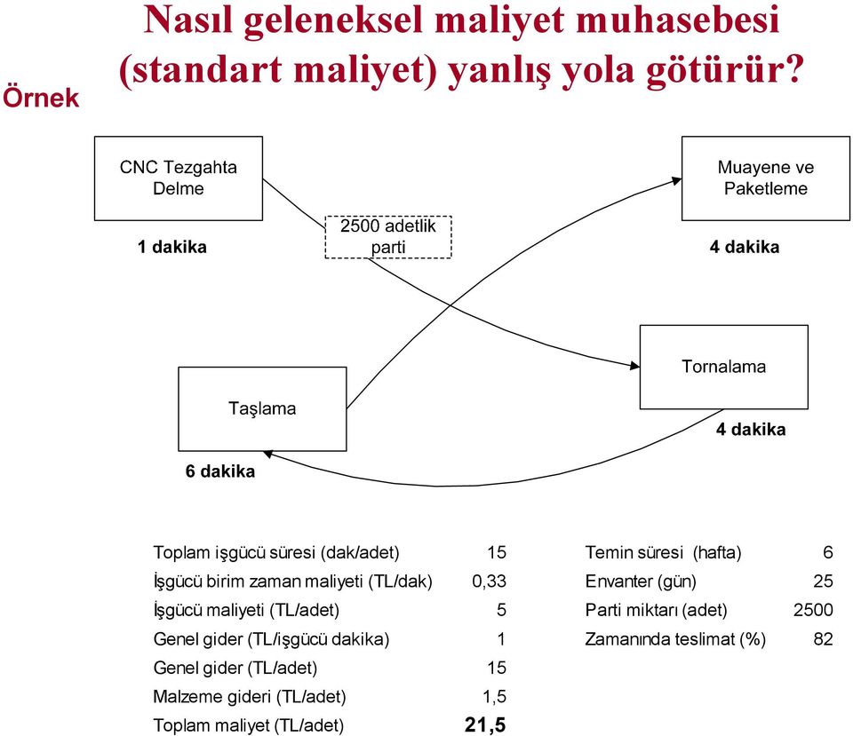 0,33 Envanter (gün) 25 İşgücü maliyeti (TL/adet) 5 Parti miktarı (adet) 2500 Genel gider