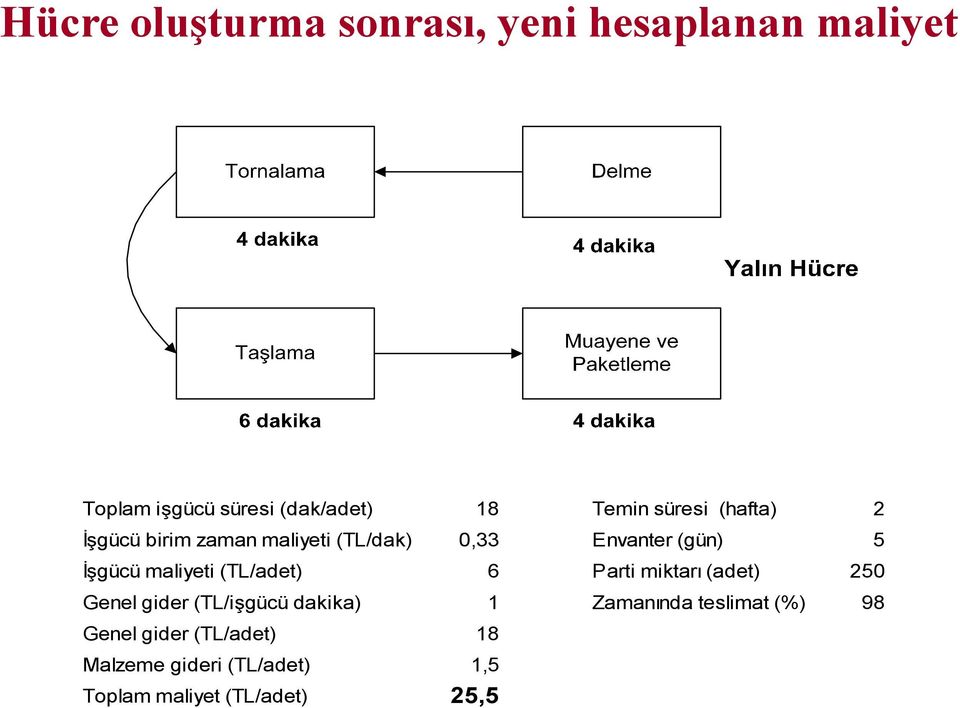 maliyeti (TL/adet) 6 Parti miktarı (adet) 250 Genel gider (TL/işgücü dakika) 1 Zamanında