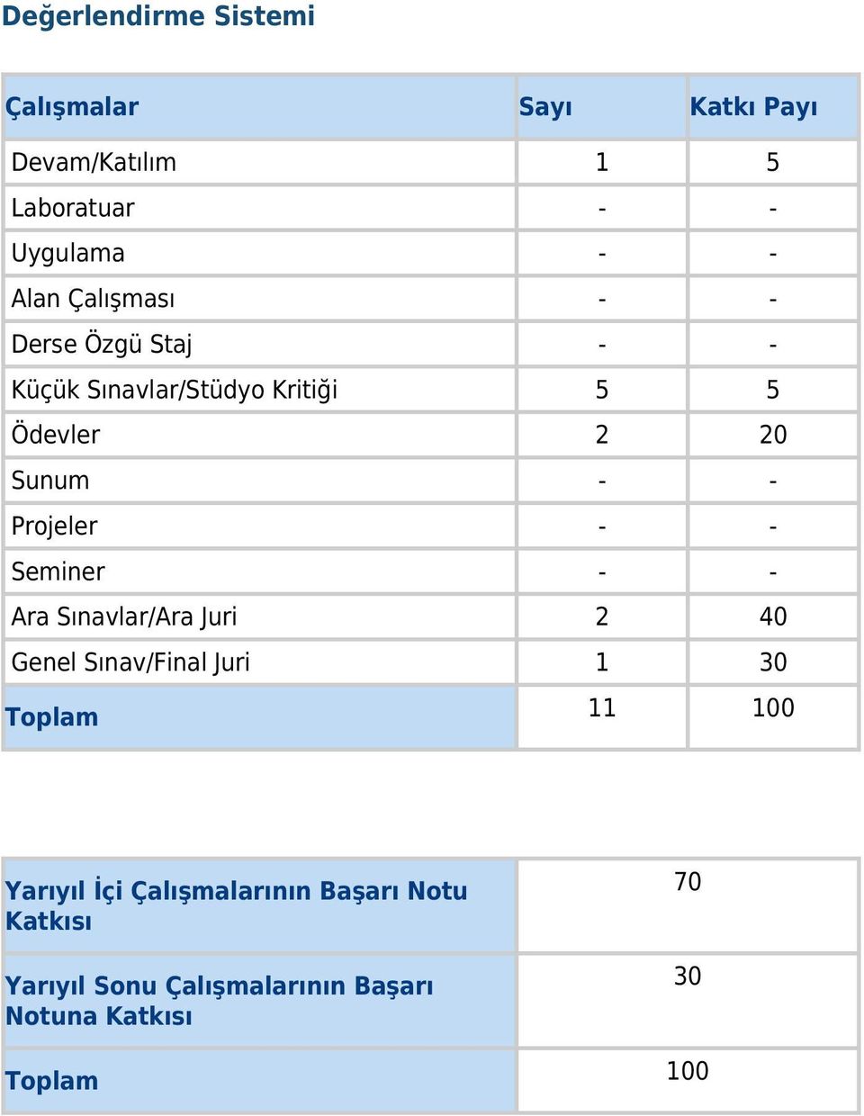 - - Seminer - - Ara Sınavlar/Ara Juri 2 40 Genel Sınav/Final Juri 1 30 Toplam 11 100 Yarıyıl İçi