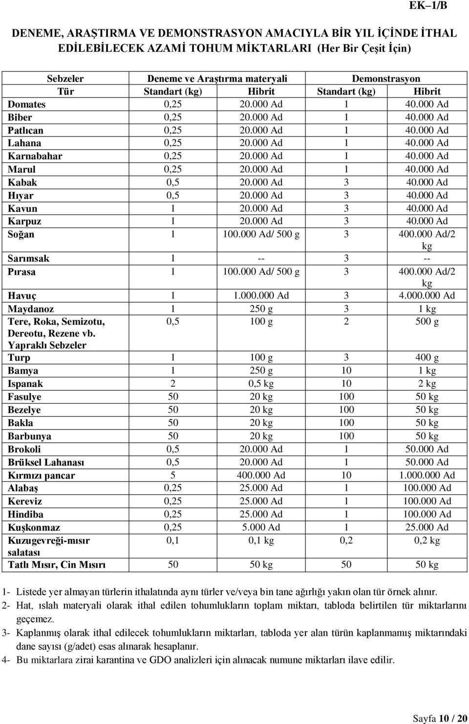 000 Ad 1 40.000 Ad Kabak 0,5 20.000 Ad 3 40.000 Ad Hıyar 0,5 20.000 Ad 3 40.000 Ad Kavun 1 20.000 Ad 3 40.000 Ad Karpuz 1 20.000 Ad 3 40.000 Ad Soğan 1 100.000 Ad/ 500 g 3 400.