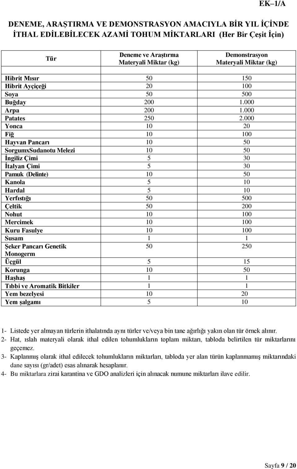 000 Yonca 10 20 Fiğ 10 100 Hayvan Pancarı 10 50 SorgumxSudanotu Melezi 10 50 İngiliz Çimi 5 30 İtalyan Çimi 5 30 Pamuk (Delinte) 10 50 Kanola 5 10 Hardal 5 10 Yerfıstığı 50 500 Çeltik 50 200 Nohut 10