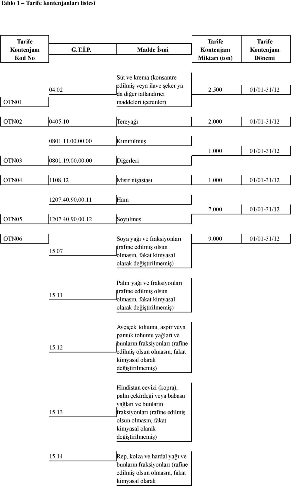 00.00.00 Diğerleri 1.000 01/01-31/12 OTN04 1108.12 Mısır nişastası 1.000 01/01-31/12 OTN05 1207.40.90.00.11 Ham 1207.40.90.00.12 Soyulmuş 7.000 01/01-31/12 OTN06 15.