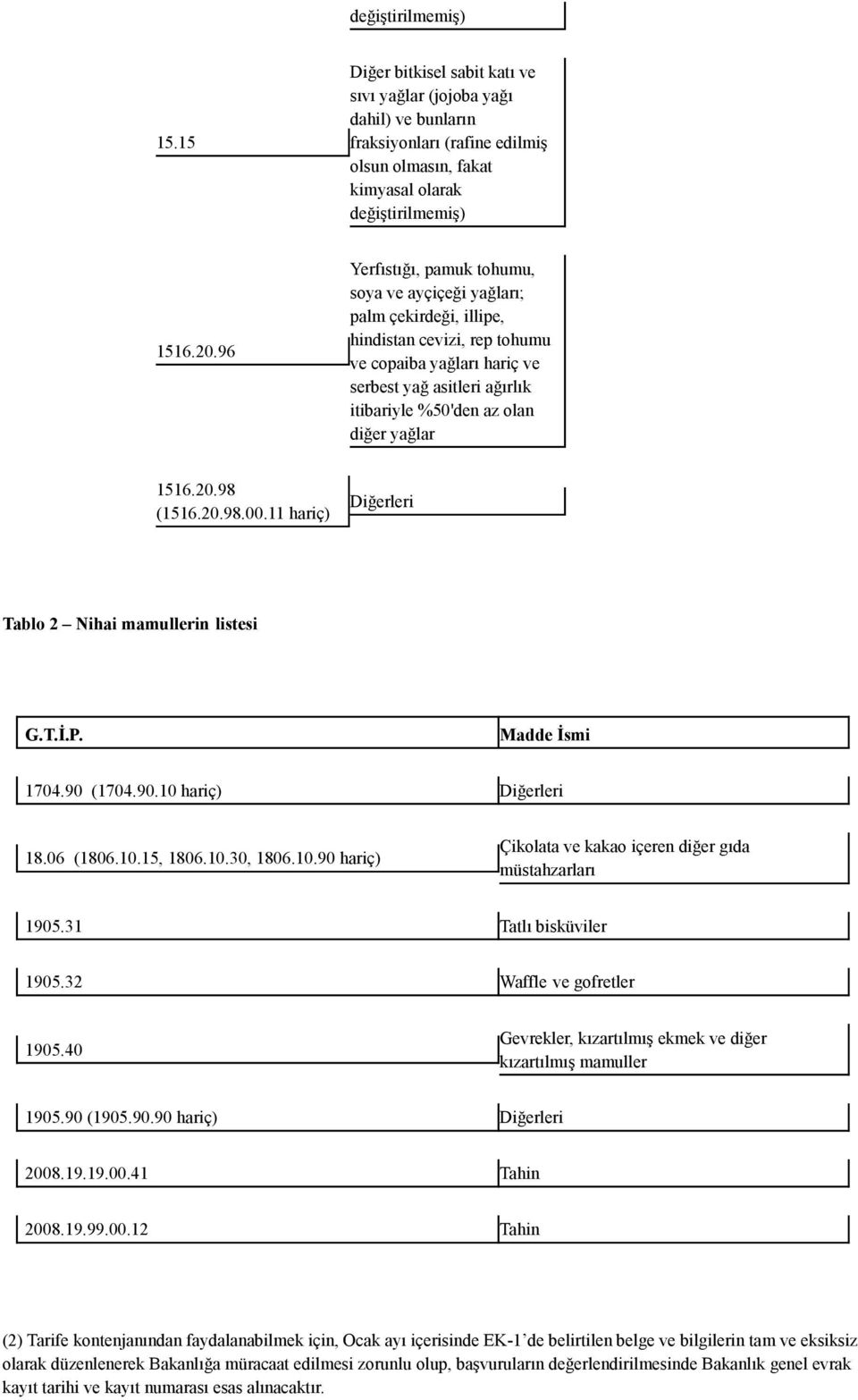 yağlar 1516.20.98 (1516.20.98.00.11 hariç) Diğerleri Tablo 2 Nihai mamullerin listesi G.T.İ.P. Madde İsmi 1704.90 (1704.90.10 hariç) Diğerleri 18.06 (1806.10.15, 1806.10.30, 1806.10.90 hariç) Çikolata ve kakao içeren diğer gıda müstahzarları 1905.