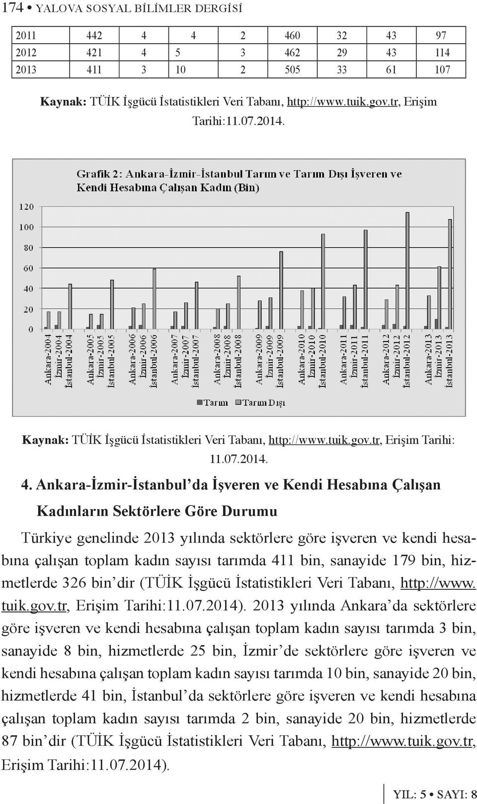 Ankara-İzmir-İstanbul da İşveren ve Kendi Hesabına Çalışan Kadınların Sektörlere Göre Durumu Türkiye genelinde 2013 yılında sektörlere göre işveren ve kendi hesabına çalışan toplam kadın sayısı