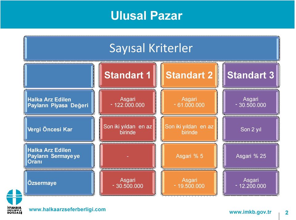 000 Vergi Öncesi Kar Son iki yıldan en az birinde Son iki yıldan en az birinde