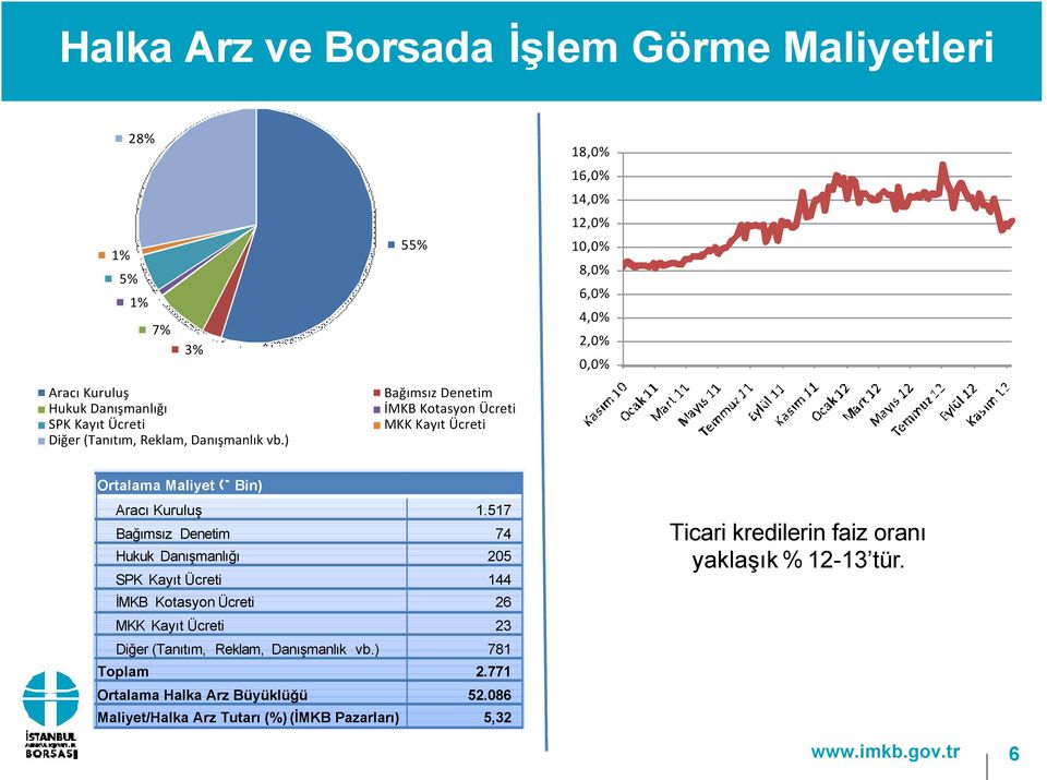 ) Bağımsız Denetim İMKB Kotasyon Ücreti MKK Kayıt Ücreti Ortalama Maliyet ( Bin) Aracı Kuruluş 1.