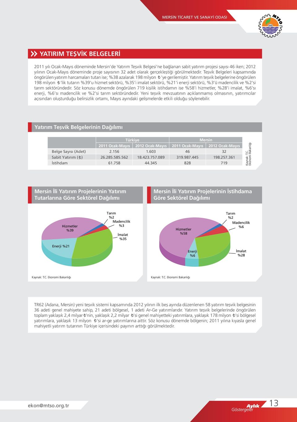 Yatırım teşvik belgelerine öngörülen 198 milyon lik tutarın %39 u hizmet sektörü, %35 i imalat sektörü, %21 i enerji sektörü, %3 ü madencilik ve %2 si tarım sektöründedir.