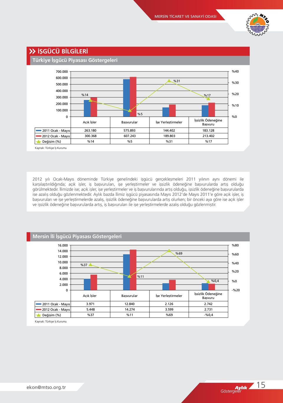 42 %14 %5 %31 %17 %4 %3 %2 %1 % 212 yılı Ocak- döneminde Türkiye genelindeki işgücü gerçekleşmeleri 211 yılının aynı dönemi ile karşılaştırıldığında; açık işler, iş başvuruları, işe yerleştirmeler ve