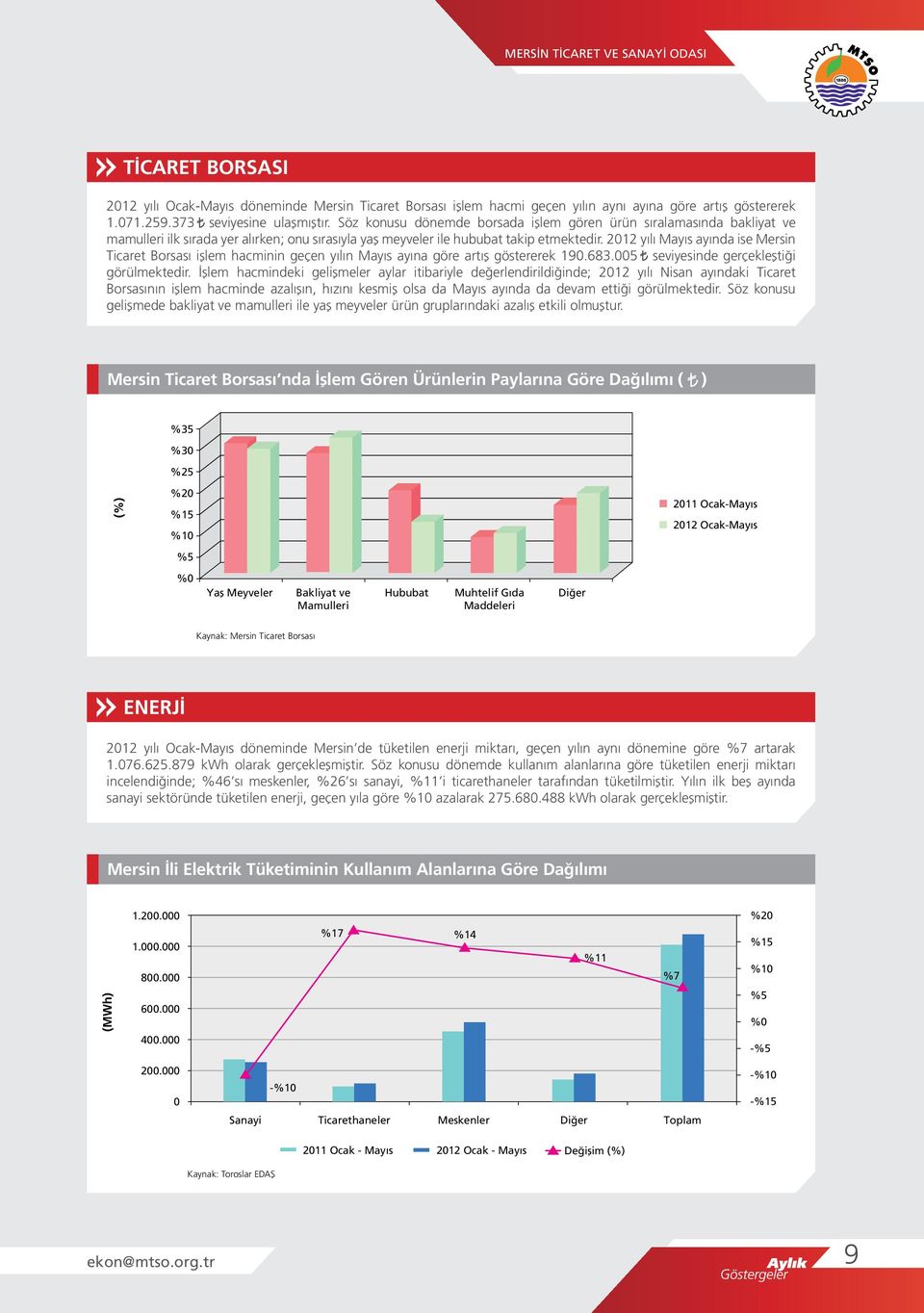 212 yılı ayında ise Mersin Ticaret Borsası işlem hacminin geçen yılın ayına göre artış göstererek 19.683.5 seviyesinde gerçekleştiği görülmektedir.