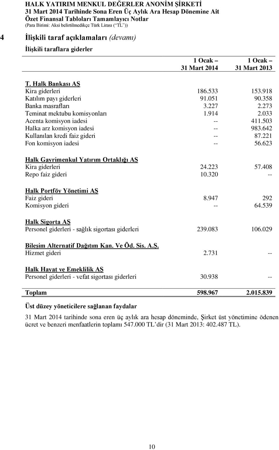221 Fon komisyon iadesi -- 56.623 Halk Gayrimenkul Yatırım Ortaklığı AŞ Kira giderleri 24.223 57.408 Repo faiz gideri 10.320 -- Halk Portföy Yönetimi AŞ Faiz gideri 8.947 292 Komisyon gideri -- 64.