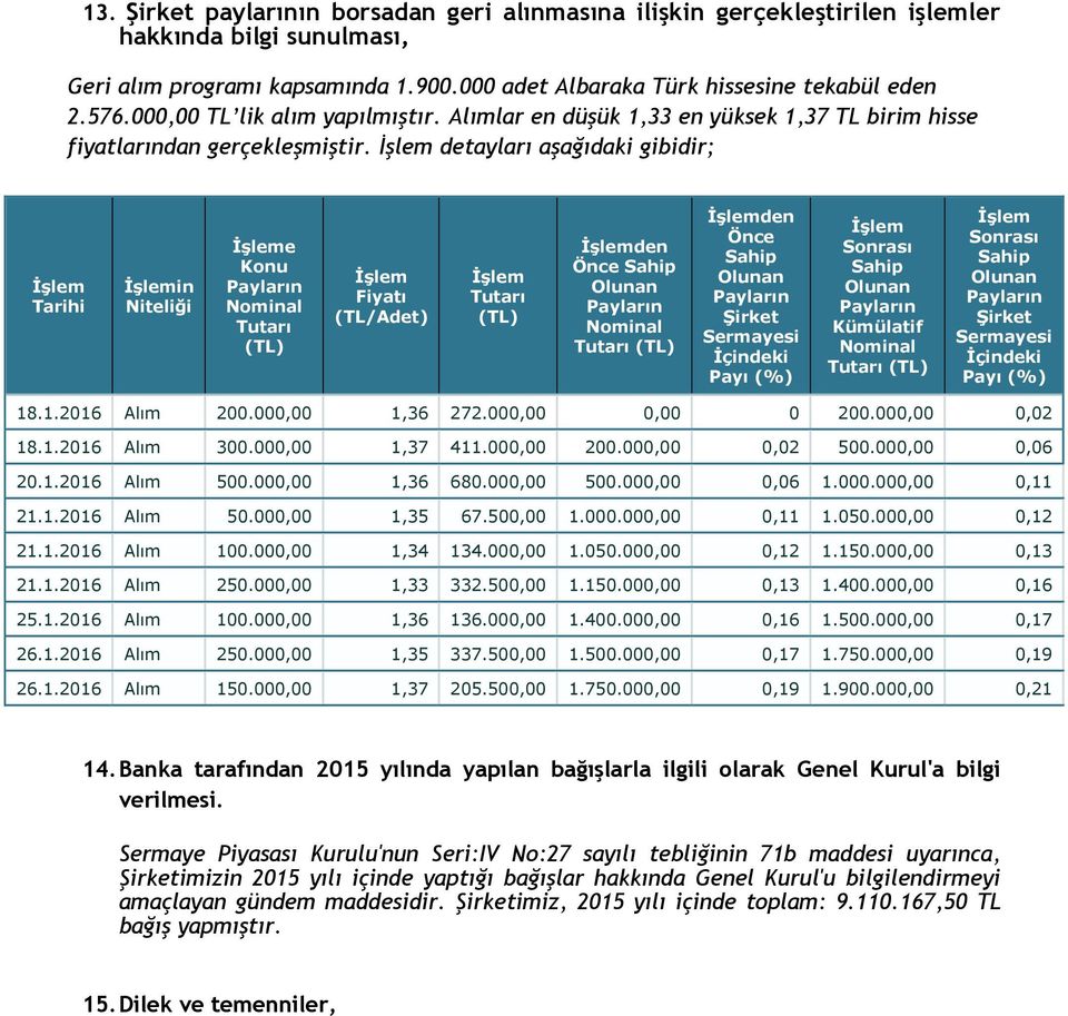 detayları aşağıdaki gibidir; Tarihi in Niteliği e Konu Tutarı (TL) Fiyatı (TL/Adet) Tutarı (TL) den Önce Tutarı (TL) den Önce Şirket Sermayesi İçindeki Payı (%) Sonrası Kümülatif Tutarı (TL) Sonrası