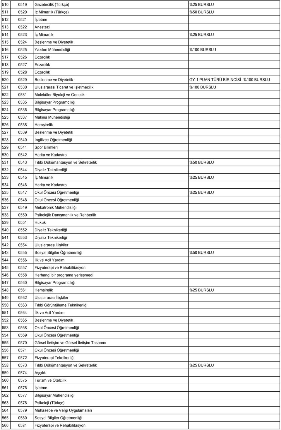 %100 BURSLU 522 0531 Moleküler Biyoloji ve Genetik 523 0535 Bilgisayar Programcılığı 524 0536 Bilgisayar Programcılığı 525 0537 Makina Mühendisliği 526 0538 Hemşirelik 527 0539 Beslenme ve Diyetetik
